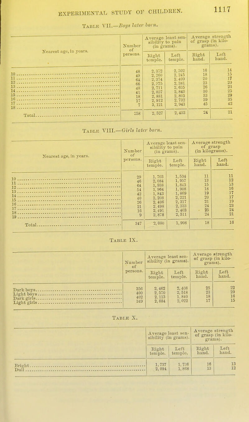 Table Yll.—Boyn later horn. Is'earest age, iu yoara. 10 11 12 13 14 15 16 17 18 Total Number of persons. Average least sen- sibility to pain (iu grams). Average siren (ith of grasp (in kilo- grams). Kiglit tomi)le. Left temple. Kiglit nand. Left 48 40 64 66 48 41 18 17 7 2, 260 2, 374 2, ;^75 2,711 2, 857 2, 881 2, 912 3,121 2 302 2', 245 2,409 2,381 2, 635 2, 840 2, 803 2,732 2,943 16 18 20 23 26 30 33 39 45 14 15 17 20 23 25 29 35 42 358 2, 527 2,493 24 21 TA15L15 VIII.—Girla later born. Nearest age, in years. Number of persons. Average least sen- sibility to pain (iu grams). Average strength, of grasp (in kilograms). Kiglit temple. Left temple. Eight hand. Left hand. 29 46 64 54 42 40 26 21 16 9 1,703 2,084 1, 938 1,964 1,843 2, 208 2, 406 2,498 2,491 2, 878 1,534 1,957 1, 843 1,908 1,869 2, 221 2, 317 2, 333 2, 403 2, 511 11 13 15 18 19 20 21 24 25 24 11 12 13 16 17 17 19 23 24 21 347 2, 080 1,998 18 16 Table IX. Dark boys. Light boys Dark girls. Light girls Number of persons. Average least sen- sibility (in grams). Average strength of grasp (in kilo- grams). Eight temple. Left temple. Eight hand. Loft hand. 356 400 402 349 2,462 2, 570 2,113 2,884 2, 408 2, 518 1,840 2, 022 25 23 18 17 22 20 16 15 Table X. Average least sen- sibility (in grams). Average strength of grasj) (in kilo- grams). Kight temple. Left temple. Eight hand. Left hand. 1,737 2, 094 1,7;!6 1, 868 10 13 13 12