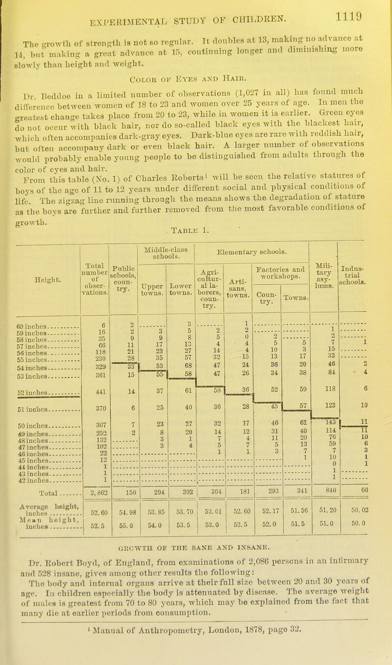 Tbe .rrowtli of stronsth is not so regular. It doubles at 13, making no advance at 14, but making a great advance at 15, continuing longer and dimiuishmg more slowly than height and weight. CoLOH OF Eyes and Hair. Dr Eeddoo in a limited number of observations (1,027 in all) lias found much diiVerenco betsvcen women of 18 to 23 and women over 25 years of ago. In men the gre itest chau-e takes place from 20 to 23, while in women it is earlier. Green eyes do not occur with black hair, nor do so-called black eyes with the blackest hair, which often accompanies dark-gray eyes. Dark-blue eyes are rare with reddish hair, but often accompany dark or even black hair. A larger number of observations would probably enable young people to be distinguished from adults through the color of eyes and hair. From this table (No. 1) of Charles Robertsi will be seen the relative statures ot boys of the ago of 11 to 12 years under different social and physical conditions of life. The zigzag line i-nnning through the means shows the degradation of stature as the boys are further and further removed from tlie most favorable conditions of growth. Table 1. Heiglit. Total number of obser- vations 60 inches. 59inohoa. 58inclies. 57 inches. 5Sinches. 55 inches. 54 inches. 53 inches. 52 inches. 51 inches. 50 inches. 49 inches. 48inclies. 47inches. 4Ginches. 45 inches. 44 inches. 43 inches. 42 inches. Total. Public schools, conn- try. 6 16 35 66 118 230 329 361 441 370 307 252 132 102 23 12 1 1 1 2, 862 Average Ijeigbt, inch Mean height, Indies 52. 60 52.5 2 2 9 11 21 28 33 15 14 Middle-class schools. Upper towns. 3 9 17 23 35 53 55 37 23 S 3 3 Lower towns. 150 51. 98 55.0 3 5 8 13 27 57 68 58 61 40 27 20 1 4 Elementary schools. Agri- cultur- al la- borers, coun- try. 2 5 4 14 32 47 47 58 36 32 14 7 5 1 Arti- sans, towns. 1 2 0 4 4 15 24 26 36 204 392 304 Factories and workshops. Coun- try. 2 5 10 13 36 34 52 28 17 12 4 7 1 181 53.85 I 53.70 54. 0 53. 5 53. 01 53.0 52. 60 52.5 45 46 31 11 5 3 Towns 5 3 17 20 38 59 57 MiU- t.ary asy- lums. Indus- trial schools. 293 52.17 52.0 61 40 20 13 7 1 341 51. 56 51.5 1 2 7 15 33 46 84 118 123 114 76 59 7 10 0 1 1 840 51. 20 51.0 10 _11 11 10 6 3 1 1 66 50. 02 50.0 GUOWTII OF THE SANE AND INSANE. Dr. Robert Boyd, of England, from examinations of 2,086 persons in an iniirmary and 528 in.sane, gives among other results the following: The body and internal organs arrive at their fall size between 20 and 30 years of age. In children especially the body is attenuated by disease. The average weight of males is greatest from 70 to 80 years, which may bo explained from the fact that many die at earlier periods from consumption. 1 Manual of Anthropometry, Loudon, 1878, page 32.