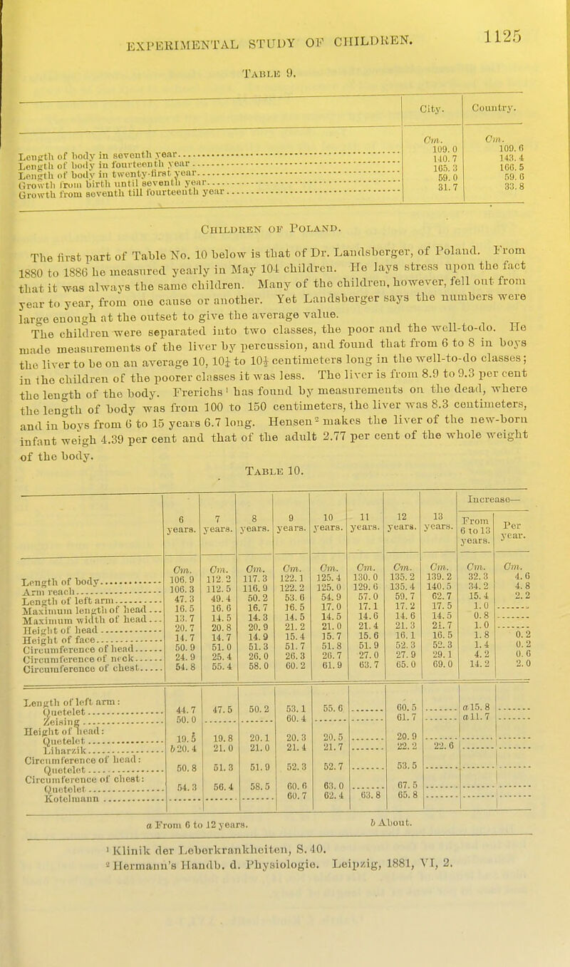Taulk 9. 1125 Leiifrth of liody in seventh year Length of Ixxly in foui te.ontli year Lonn-tli of body in twonty-iirat year lirowtli Iroiii liirtli until seventli yeiir Growth from seventh till fourteenth year . Cnu-DREN OF Poland. The first part of Table No. 10 below is that of Dr. Laudsborger, of rolaml. From 1880 to 188G he measnrcd yearly in May 104 children. He lays stress upon the fact that it w-as always the same children. Many of the children, however, fell ont from year to year, from one cause or another. Yet Landsberger says the numbers were laro-e enongh at the outset to give the average value. The children were separated into two classes, the poor and the well-to-do. Ho made measurements of the liver by percussion, and found that from 6 to 8 in boys the liver to be on an average 10, lOi to lOJ centimeters long in the well-to-do classes; in ihe children of the poorer classes it was less. The liver is from 8.9 to 9.3 per cent the length of the body. Frerichs ' has found by measurements on the dead, where the length of body was from 100 to 150 centimeters, the liver was 8.3 centimeters, and in boys from (5 to 15 years 6.7 long. Hensen makes the liver of the new-born infant weigh 4.39 per cent and that of the adult 2.77 per cent of the whole weight of the body. Tablk 10. Length of body Ann reach Lengtli of left arm Maximuni leujitli of head -.. Maximum -nidlh of head... Heig'.it of Iiead Height of face Circumference of head Civcuraferenceof nt ck Circumference of chest Length ofhiflarm: C^netelet Zoirting Heiglit of licad: Quctehit Lihar/.ik Circumference of head: Quetelet Circumference of cliest: Quetelet Kotelmann 44.7 50.0 19.5 b 20.4 50.8 54.3 6 7 8 9 10 11 12 13 years. years. years. years. j-ears. years. years. ycar.s. Cm. Cm. Cm. Cm. Cm. Cm. Cm. Cm. 106.9 112.2 117.3 122.1 125.4 130.0 135.2 139. 2 106.3 n2.5 116.9 122.2 125.0 129.0 135. 4 140.5 47.3 49.4 50.2 53.0 54.9 57.0 59.7 62.7 1G.5 16.6 16.7 16. 5 17.0 17.1 17.2 17.5 13.7 14.5 14.3 14.5 14.5 14.6 14.6 14.5 20.7 20.8 20.9 21.2 21.0 21.4 21.3 21.7 14.7 14.7 14.9 15.4 ]5. 7 15.6 16.1 16.5 50.9 51.0 51.3 51.7 51.8 5L9 52.3 52.3 24.9 25.4 26.0 26.3 20.7 27.0 27.9 29.1 54.8 55.4 58.0 60.2 61.9 03.7 65.0 69.0 Increase- From 6 to 13 years. Cm. 32.3 34.2 15.4 l.U 0.8 1.0 1.8 1.4 4.2 14.2 47.5 19.8 21.0 51.3 56.4 50.2 20.1 21.0 51.9 58.5 53.1 60.4 20.3 21.4 52.3 60.6 00.7 55.6 20.5 21.7 52.7 63.0 62.4 63.8 60.5 61.7 20.9 22. 2 53.5 67.5 65.8 22.6 CTl.5.8 011.7 Per year. Cm. 4.6 4.8 2.2 0.2 0.2 0.0 2.0 o From 6 to 12 years. b About. ' Klinik der Leberkrankheiten, S. 40. 2 Hermann's Handb. d. Physiologic. Leipzig, 1881, YI, 2.