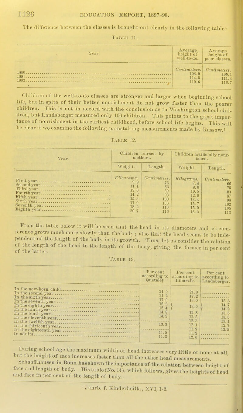 112G The clifferouco between the classes is brought out clearly in thefollowiiig table: Table 11. Xoar. A.verage height of well-to-do. Average Jieigbt of poor elassos. 1880 Centimeters. 108.9 1U.5 119.6 Centimeters. 106.1 111.4 116.7 1881 1882 Children of the well-to-do classes are stronger and larger when beginning school life, but in spite of their better nourishment do not grow faster than the poorer children. This is not iu accord with the conclusion as to AVashingtou school chil- dren, but Laudsberger measured only lOG children. This points to the great impor- tance of nourishment in the earliest childhood, before school life begius. ' This will be clear if we examine the following painstaking measurements made by Eussow. Table 12. Year. Children nursed by mothers. Children artificially nour- ished. Weight. Length. Weight. Length. Seconil jear Fifth year Kilograms. 9.9 n.i 32.6 14.2 35.3 17.0 18.2 20.7 Centimeters. 73 83 89 93 100 106 110 116 Kilograms. 7.4 8.6 10.5 12.0 13.4 15.7 15.9 18.3 Centimeters. 60 75 83 87 98 102 105 113 From the table below it will bo seen that the head iu its diameters and circum- ference grows much more slowly than the body; also that the head seems to be inde- pendent of the length of the body in its growth. Thus, let us consider the relation of the length of the head to the length of the body, giving the former iu per cent of the latter. Table 13. Per cent according to Quetolet. Per cent .iccordiu<; to Liharzik. Per cent according to Landsberger. In the new-born child In the second year 24. 0 21.2 17.0 16.2 15.4 14.8 14.2 24.0 17.2 13.0 } 13.0 12.8 12.5 12.3 12.1 n.9 11.2 12.0 In the sixth year In the seventh year 15.3 V 14.7 ; 14.2 13.5 13.5 13.1 12.7 12.5 In the eighth year In the ninth year In the tenth year In the eleventh year In the thirteenth year 13.3 In the eighteenth year Iu adults 11.5 11.3 - During school age the maximum width of head increases very little or none at all, but the height of face increases faster than all the other head measurements Schaaffhauseu in Bonu has shown the importance of the relation between hei-ht of face and length of body. His table (No. 14), which follows, gives the heights of head and face in per cent of the length of body. 'Jahrb. f. Kinderheilk., XVI, 1-2,