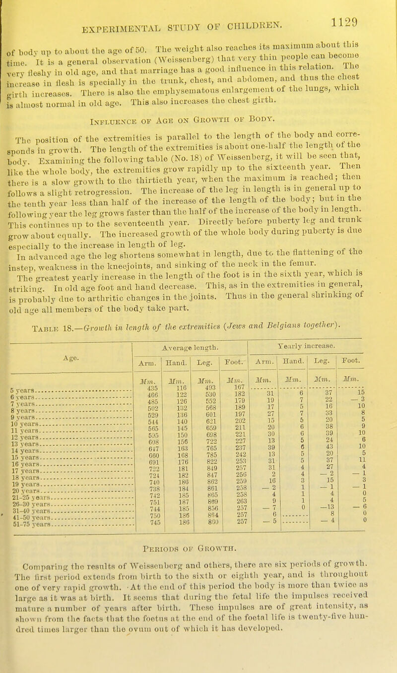 of body up to about tbo ago of 50. The weight also reaches :t« maximum about th a ti ne It l . general observation (Weissenbcrg) that very thin people can become very deshy in old age, and that marriage has a good inllueuce m this relation. The ■niase iu flesh is's^ecially in the tn.uk, chest, and abdomen, and thus the cbes girth iucreases. There is also the omphyseuiatous enlargement of the lungs, which is almost normal in old age. This also iucreases the chest girth. Influence of Age on Gkowth of Body. The position of the extremities is parallel to the length of the body and cm-re- SDonds in -roAYth. The leugth of the extremities is about one-half the length ot the Lodv. Examining the following table (No. 18) of Weissenberg, it will be seen that, likethe whole body, the extremities grow rapidly up to the sixteenth year Then there is a slow growth to the thirtieth year, when the maximum is reached; then follows a slight retrogression. The increase of the leg iu length is in general up to the tenth year less than half of the increase of the length of the body; but in the followiu- year the leg grows faster than the half of the increase of the body m length. This continues up to the seventeenth year. Directly before puberty leg and trunk grow about equally. The increased growth of the whole body during puberty is due especially to the increase in length of leg. In advanced age the leg shorteus somewhat in length, due to the flattening of the instep, weakness in the kneejoints, and sinking of the neck in the femur. The <rreatest yearly increase in the length of the foot is in the sixth year, which is etrikiivr In old age foot and hand decrease. This, as in the extremities in general, is probably due to arthritic changes in the joints. Thus in the general shrinking of old age all members of the body take part. Tablk 18.—Growth in length of the extremities {Jews and Belgians together). Age. 5 years 6 years 7 years 8 years 9 years id years 11 years 12 years 13 years 14 years 15 years 16 years 17 years 18 years 19 years 20 years 21-25 years. 26-30 years. 31-40 years. 41-50 years. 51-75 years. AA'erane leucth. Arm. Hand. Leg. Foot. 3[m. 435 400 485 502 529 544 565 6^5 008 017 060 691 7-32 724 741) 738 742 751 744 750 745 Mm. 110 122 120 132 136 140 145 150 150 l(i3 108 176 181 182 180 184 185 187 185 186 186 Mm. 493 530 552 508 601 621 659 098 722 705 785 822 849 847 862 861 865 809 856 864 SOU Mm. 167 182 179 189 197 202 211 221 227 237 242 253 257 250 259 258 238 203 257 257 257 Yearly increase. Arm. Hand. Leg Mm. 31 19 17 27 15 20 30 13 39 13 31 31 2 10 — 2 4 9 — 7 6 — 5 Mm. Mm. 37 22 16 33 20 38 39 24 43 20 37 27 - 2 15 — 1 4 4 —13 Foot. Mm. 15 — 3 10 8 5 9 10 6 10 5 11 4 — 1 3 — 1 0 5 — 6 0 0 Periods of Growth. Comparing tlie results of Weissenberg and others, there are six periods of growth. The first period extends from birth to the sixth or eighth year, and ia throughout one of very rapid growth. At the end of this period the body is more than twice as large as it was at birth. It seems that during the fetal life the impulses received mature a number of years after birth. These impulses are of great intensity, as shown from the facts tliat the foetus at tb<>, cud of the foetnl life is tweuty-flve hun- dred times larger than the ovum out of which it has developed.