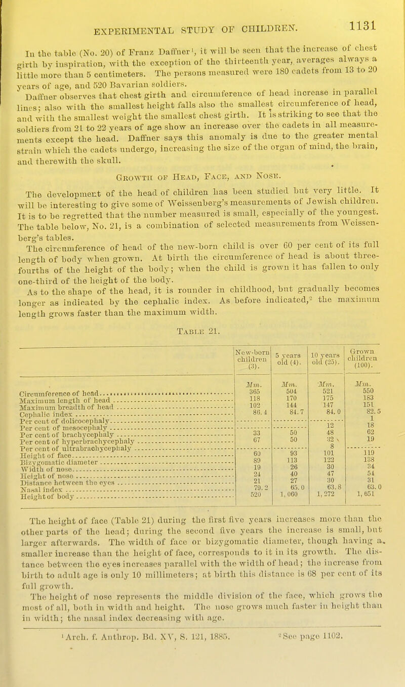 lu the Ublo (No. 20) of Franz Daffner', it -will bo seen that tbe increase of chest .nrth by inspiration, with the oxcoptiou of the thirteenth year, averages always a Httle more than 5 centimeters. The persons measured were 180 cadets from 13 to 20 years of age, and 520 Bavarian soldiers. Daffuer observes that chest girth and circumference of liead increase in parallel linos: also with the smallest height falls also the smallest circumference of head, and with the smallest weight the smallest chest girth. It is striking to see that the soldiers from 21 to 22 years of age show an increase over the cadets in all measure- ments except the head. Daffuer says this anom.aly is due to the greater mental strain which the cadets undergo, increasing the size of the organ of mind, the brain, and therewith the skull. Growth of Head, Face, and Nose. Tlie development of the head of children has been studied but very little. It will be interesting to give some of Weissenberg's measurements of Jewish children. It is to be regretted that the number measured is small, especially of the youngest. The table below. No. 21, is a combination of selected measurements from Weissen- berg's tables. The circumference of head of the new-born child is over 60 per cent of its full length of body when grown. At birth the circumference of head is about three- fourths of the height of the body; when the child is grown it has fallen to only one-third of the height of the body. As to the shape of the head, it is rounder in childhood, but gradually becomes longer as indicated by the cephalic index. As before indicated,- the maximum length grows faster than the maximum width. Table 21. Circutnforence of hend < ■.. Maximum length of head Maximum breadth of head Cephalic index Per cent of dolicocephaly Per cent of mesocephaly Per cent of brachycephaly Per cent of hyperbrachycephaly Per cent of u'ltrabrachyceplialy . Height of face J5i zygomatic di.ameter Width of nose Height of nose Distance hetwcen the eyes Nanal index Height of body fvTow-boru children (3). 5 years old(4). 10 years old (25). Grown children (100). Mm. Mm. Mm. Mm. 3G5 504 521 550 118 170 175 183 102 144 147 151 8«.4 84.7 84.0 82.5 1 12 18 33 50 48 02 07 50 32 V 19 8 6U 93 101 119 89 113 122 138 19 26 30 34 24 40 47 54 21 27 30 31 79.2 65.0 63.8 63.0 520 1, 060 1,272 1,651 The height of face (Table 21) during the first five years increases more than the other parts of the head; during the second live years the increase is small, but larger afterwards. The width of face or bizygomatic diameter, though having a. smaller increase than the height of face, corresponds to it in its growth. The dis- tance between the eyes increases parallel with the width of head; the increase from birtli to adult age is only 10 millimeters; at birth this distance is 08 per cent of its full growth. The height of nose ropre.soiits the middle division of the face, which grows tlio most of all, both in width and height. The. nose grows much faster iu height than ill width; the nasal index decreasing with age. 'Arch. f. Anthrop. Bd. XV, S. 121, 188.^>. '^See page 1102.