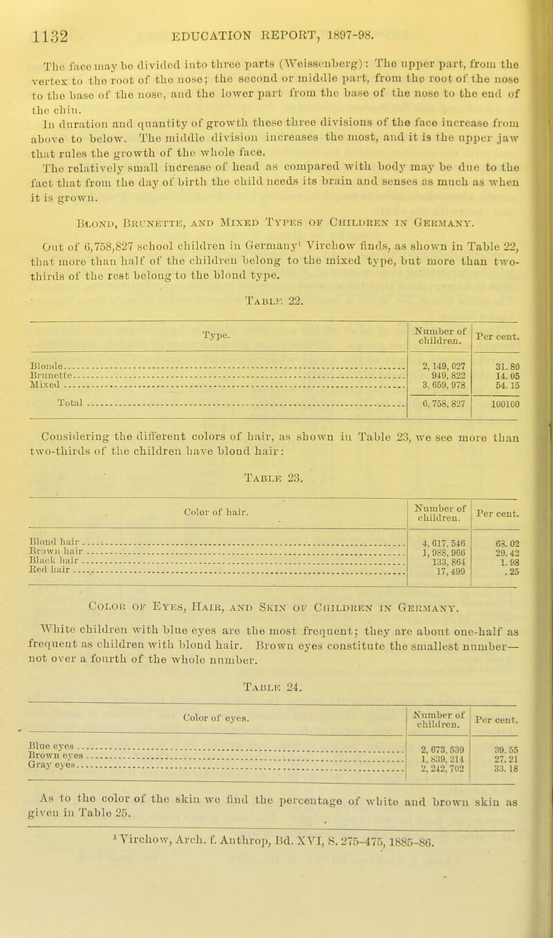 The fiicomay be divided into three parts (Weisseuberg): The upper part, from the vertex to the root of the nose; the second or middle part, from thp root of the nose to the base of the nose, and the lower part from the base of the nose to the end of the chin. In duration and quantity of growth these three divisions of the face increase from above to below. The middle division increases the most, and it is the upper jaw that rules the growth of the whole face. The relatively small increase of head as compared with body may be due to the fact that from the day of birth the child needs its brain and senses as much as when it is grown. BtoNi), Bkunettk, and Mixed Types of Childken Geumaxy. Out of 6,758,827 school children in Germany' Virchow finds, as shown in Table 22, that more than half of the children belong to the mixed type, but more than two- thirds of the rest belong to the blond type. Tabli', 22. Type. Number of children. Per cent. 2,149, 027 949, 822 3, 659, 978 31.80 14.05 54.15 6, 758, 827 100100 Considering the different colors of hair, as shown in Table 23, we see more than two-thirds of the children have blond hair: Table 23. Color of hair. Number of chiklreu. Per cent. 4, G17, 546 1,083, 966 133, 864 17,499 63.02 29.42 1.98 .25 CoLOu ov Eyes, Hair, and Skix of Ciiii.dken in Ger.maxy. White children with blue eyes are the most frequent; they arc about one-half as frequent as children with blond hair. Brown eyes constitute the smallest number- not over a fourth of the whole number. Table 24. Color of eyea. Number of diiUlren. Per cent. — ■ 2, 673, 539 1, 839, 214 2, 242,702 39.55 27.21 33.18 As to the color of the skin wo Ihul the percentage of white and brown skin as given in Table 25. »Yirchow, Arch. f. Authrop, Bd. XVI, S. 275-475,1885-86.