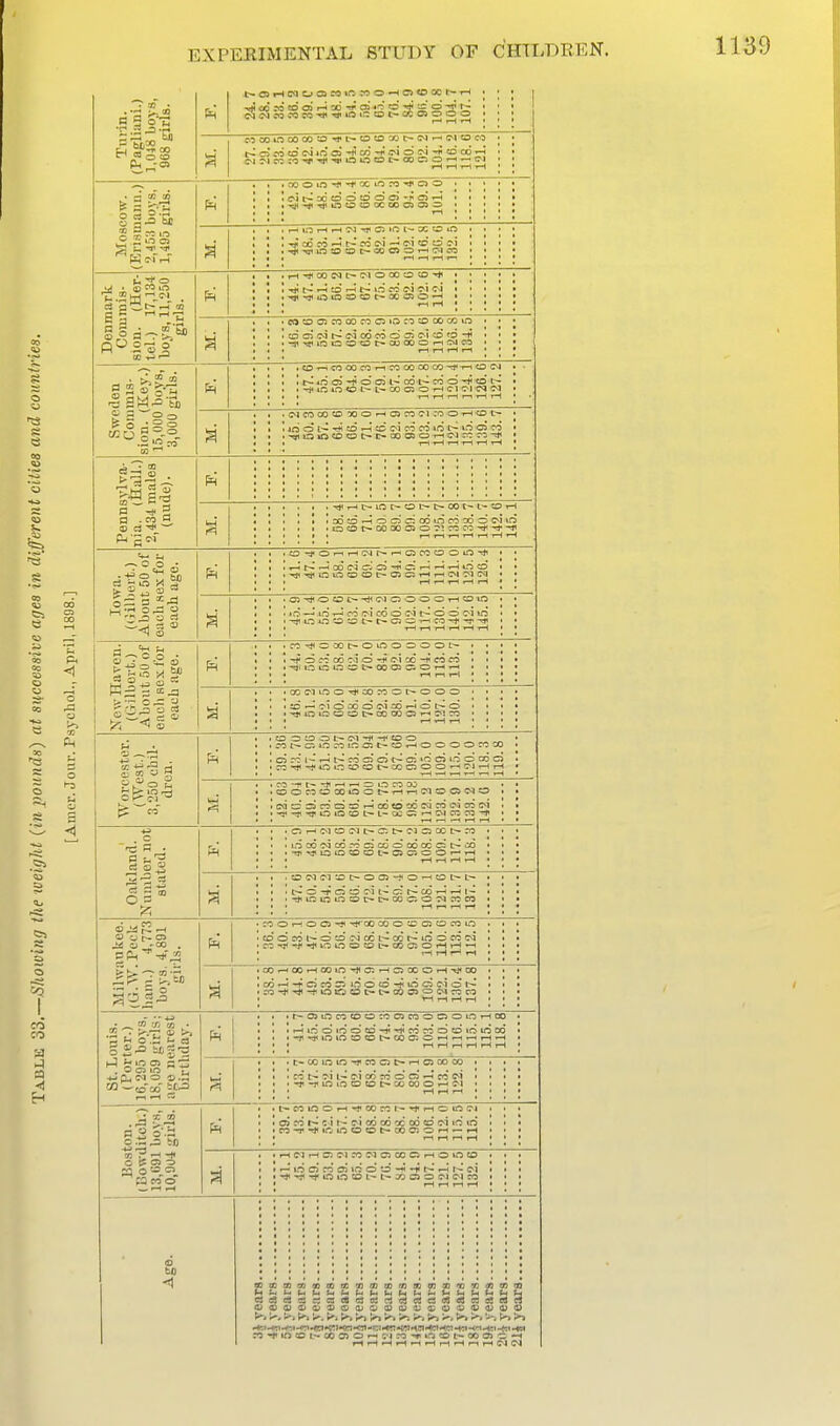 Tuiin. (ragiiani.j 1,048 boys, 968 girls. &; 05 00 .o m OT fflc-<= to GO <M i-H C^I CO CO < ' Moscow. 2,453 boys, 1,495 gii-ls. CO CI o gsg|j i 11 i : ;—;—. in t-i .-H !M i : igsgSSBfSS m cc o lo • • • • sssgg ; : ; i Denmark Cominis- isr (X)io io —;—I—\——\— . . • oJ c: CQ 00 ro CT -p^^-^ QC CO io • '* ' Ii ill . , , -.to,-, moo CO .1  V . . e-1 CO 03 CO » o -i Pennsylva- nia. (Hall.) 2,434 males (nude). t- in : : ; : : jggps C-» C3 t~ C- OO T L* r—1 Iowa. ((iilbert.) About 50 of each sex for each age. : : i^^G^gggS r-' Ci CO o o in -t}^ 1 ■ . . .0)-*C.IOC--*CM C3 o o —' 1—1 w m • • Illil : i i^gSSSgS o o O O r— t I ■ • SigSSS : ; ; : . . .ODM.OO'JCOrO i ; ;^sS8igg ot-ooo .... MM 87.66 99.10 105. 0 109.0 115.0 120.0 118.3 119.8 S (Tl to O N CO I I 1 C h 11 l- . . . CJ ^ to c-i t- c- a . . .0?5C13=l:-0 0- : : i^SSggSt; -fO-HtOt-L^ . . . ^^tm \ \ \ Milwaukee. (G.W. Peck bam.) 4,773 boys. 4,891 girls. . ^5 O O O ^ TI--00 OC o CO o: to c<5 lO . . . ^^tm \ \ \ .OO-OOr-lOOiO^C;:-- OJOOOrH^OO . . ■ St. Louis. (Porter.) 16,295 boys, 18,059 girls; age nearest birthday. ,I>rt0500<ffl .... Boston. ift III . .i~coiobr-i-j.boc- : 1- TP r-i o in n , . . jgggass ; ; i a . .rtCTrHOIM.-OMO JCOOrHOintO . . . 6 to iiiiii % >-. V^, k, >. >. >. 51 k. ^ ■*i-lF-li-lr-(r-tf-irHffJC^