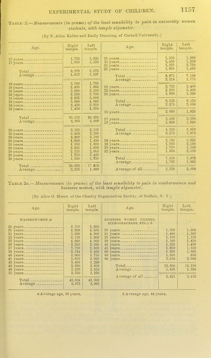 Tahlk 2.—Area8uremenia (in grams) of the least senaiUUtij to pain in university women students, loith temple algometer. [By F. Alice Kellor and Emily Diinuiiig, of Cornell University.] 17 years 17 yi'urt) Total ... Average 19 years 19 years 19 years 19 years 1!) years 19 years 19 years 19 years Total ... Average 20 years 20 years 20 years 20 years 20 years 20 years 20 years 20 years 20 years Total ... Average Kiglit Left temple. temple. 1 725 1, 925 l' 550 l'_ 150 3, 275 3,075 1, 6;!7- 1,537 2, 000 1,750 2,450 1,950 2 900 2, 550 2. 550 2! 700 2. 825 3 000 3 900 4 000 2 450 2, 950 1 450 1, 950 20, 525 20, 850 2, 565 2, 606 2, 325 2,125 3, 400 2, 200 2, 800 2,100 1,600 1,450 1,350 1,900 2 925 1,050 2, 325 2,900 1,750 2,425 1,550 1,750 20, 025 17.900 2, 225 1,988 Age. 21 years 21 years 21 years 21 years Total Average 22 years 23 years 23 years Total Average 25 years 27 years 27 years Total Average 28 j'ears 28 years 29 years 32 years Total Average Average of all Right temple. . Left teiuplo. 1,550 2,450 3,225 1,650 1,350 1, 550 2,750 1,450 8,875 2, 218 7,100 1, 775 2, 725 2, 200 1,000 2,400 2,400 1,350 G, 525 2,175 6,150 2, 050 2, 650 1, 925 2,500 1,850 2, 350 1,600 4, 350 /, 1/D 3,950 1 QT'k l,i)iD 2,150 1,550 1,7on 1, 650 2,625 2,100 1,100 2,150 7,050 1,762 7, 975 1,993 2, 220 2, 088 Table 2a.—Measurements (in grams) of the least sensibility to pain in washerwomen and business ivovien, with temple algometer. [By Alice 0. Moore, of the Charity Organization Society, of Buffalo, N. T.] Age. WASHERWOMEN, a 25 years 31 years 31 yoiirs 32 years 35 years 36 years 37 years 39 years 40 years 41 years 42 years 45 years 49 years 55 years Total Average Kight temple. 2, 750 4,500 3, 500 2,150 4, 000 2, 300 2, 700 3,134 3,900 2,900 3,450 2, 950 2, 250 2, 550 43, 034 3, 073 Left temple. 2, 950 4, 500 4. 000 1,900 4,000 2, 050 2, 800 3 400 3, 750 3, 000 3,250 2, 600 2, 850 2, 250 43, 300 3, 092 Age. BUSINESS WOMEN (CLERKS, STENOGEAPHERS, ETC.). 6 30 years 31 years 35 years 38 years 40 years 45 years CO years 00 years 60 years Total Average Average of all Kight temple. 1, 500 1,400 1, 100 1, 100 1,200 1, 650 1,050 1,000 2,050 12, 650 1,405 2,421 a Average age, 38 years. & Average age, 44 years.