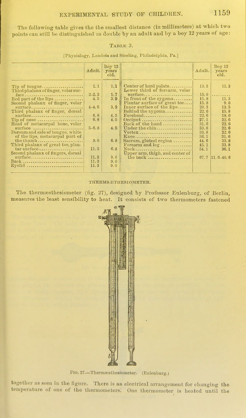 Tlio following table gives tlio tLe smallest distance (in millimeters) at whicli two points can still bo rtistingnished us double by an adult and by a boy 12 years of age: Tabm.; 3. [Physiology, Lainlois and Sterling, Plilladelpliia, Pa.] Tip of tongue Tbii-d phalanx of finger, volar sur- face Red part of tho lip.s Second pluolanx of finger, volar surface Third phalanx of finger, dorsal surface Til) noso Head of metacarpal bone, volar surface Dorsum ,aud side of tongue, white of tho lips, metacarpal part of tho thumb Third phalanx of great toe, plan- tar surface Second phalanx of fingers, dorsal surface Back Eyelid Adult. years old. 1.1 1.1 2-2.3 1.7 4.5 3.9 3.9 6.8 4.5 0.8 4.5 5-6.8 4.5 9.0 6.8 11.3 6.8 11.3 9.0 11.3 9.0 11.3 9.0 Center of h.ard palate Lower third of forearm, volar surface In front of the zygoma Plantar surface of great toe... Inner surface of the lips , Behind the zygoma Forehead Occiput Back of tho hand Under the chin Vertex Knee Sacrum, gluteal region , Forearm and leg , Neck Upper arm, thigh, and center of the back Adult. 13. 5 11.3 15.0 15.8 11.3 15.8 9.0 20.3 13.5 22.6 15.8 22.6 18.0 27.1 22.6 31.6 22.6 33.8 22.6 33.8 22.6 36.1 81.6 44.6 33.8 45.1 33.8 54.1 36.1 67.7 31. 6-40. 6 THERMS/ETHESIOrETER. The tliermtestbesiometer (fig. 27), designed by Professor Eulenburg, of Berlin, measures the least sensibility to beat. It consists of two thermometers fastened Fict. 27—Thormrestliesiomcter. (r,nlenburg.) together as seen in the figure. There is an electrical arrnugomeut for changing the teniijorature of one of tho thermometers. One tliennometor is heated until tho