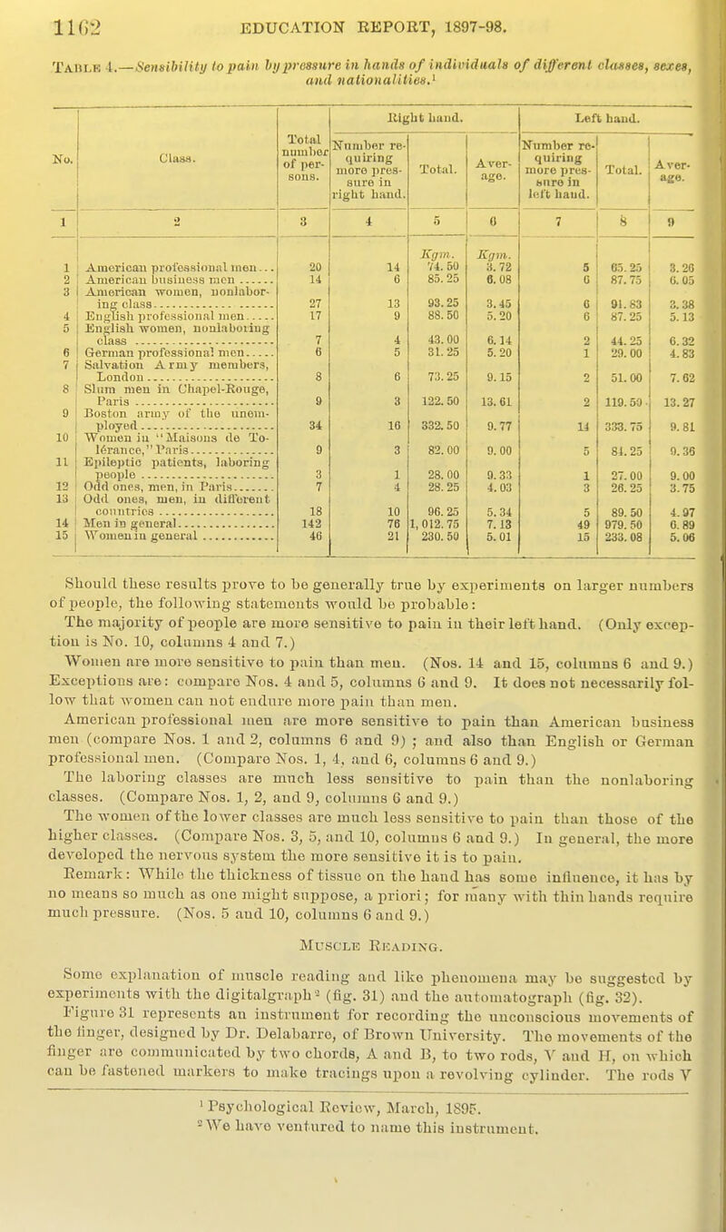 Taulk 4.—Sensibility to pain by pressure in hands of individuals of different cUisaea, sexes, and nationalities.^ JN 0. Total n amber of per- sons. Iligbt liaud. Left band. Number re- quiring more pres- sure in right band. Total. Aver a^^e. Number re- quiring more pres- buro in left baud. Total. A.ver- a.ge. , 9 1 2 3 4 5 0 7 % Kgm. Kgm. 1 AinGncaii proicssioiiiiL incii... 14 74. 50 3.72 5 05.25 3.20 o 1 A 6 85.25 6.08 C 87.75 0.05 A 1^1 «>.^T^ Ai^ni^iiifi It oil 1'11'>^ VP. xLIUm it^lll iVUlliCll, UUUJtlUUl' 07 13 93.25 3.45 6 91.83 3.38 4 1 7 9 88. 50 5.20 6 87.25 5.13 ft Enj^lisli women, iionliiboriug 7 t 4 43.00 6.14 2 44.25 e. 32 D R O 5 31. 25 5. 20 1 29.00 4.83 7 fia1xra4'inii A vm niAml)Mf.a OcUVliiWUlL i IIL y llldlliJ*SL!Sf 1 ./I Tl 11 /111 3 6 73. 25 9.15 2 51.00 7.62 Q O Slum men in OUfipel-Kouge, 9 3 122. 50 13.61 2 119.50. 13.27 g T^nc^dn 'ii'inir (1 i ^liik iini^iii. lllniyii/1 34 16 0 77 Li t>t>0. i*> Q Q1 10 Women iu Maisoua tie To- lerance, I'aris 9 3 82. 00 9. 00 5 84.25 9.35 It Epileptic patients, laboring 3 1 28. 00 9.33 1 27.00 9.00 12 Odd ones, men, in Paris 7 4 28. 25 4.03 3 26.25 3.75 13 Odd ones, men, iu dilloreut 18 10 96.25 5. 34 5 89.50 4.97 14 142 76 1,012.75 7.13 49 979. 50 0. 89 15 46 21 230. 50 5. 01 15 233.08 5.06 Should these results prore to be generally true by experiments on larger numbers of people, the following statements would be probable: The majority of people are more sensitive to pain iu their left hand. (Only excep- tion is No. 10, columns 4 and 7.) Women are more sensitive to pain than men. (Nos. 14 and 15, columns 6 and 9.) Exceptions are: compare Nos. 4 aud 5, columns 6 and 9. It does not necessarily fol- low that women can not endure more pain than men. American professional men are more sensitive to pain than American business men (compare Nos. 1 aud 2, columns 6 and 9) ; and also than English or German professional men. (Compare Nos. 1, 4, and 6, columns 6 and 9.) The laboriug classes are much less sensitive to pain than the nonlaboring classes. (Compare Nos. 1, 2, aud 9, columns 6 and 9.) The women of the lower classes are much less sensitive to pain than those of the higher classes. (Compare Nos. 3, 5, and 10, columns 6 and 9.) In general, the more developed the nervous system the more sensitive it is to pain. Remark: While the thickness of tissue on the hand has some influence, it has by no means so much as one might suppose, a priori; for many with thin hands require much pressure. (Nos. 5 and 10, columns G aud 9.) Muscle Rkading. Some explanation of muscle reading and like phenomena may be suggested by experiments with the digitalgraph- (fig. 31) and the automatograph (fig. 32). Figure 31 represents an instrument for recording the unconscious movements of the finger, designed by Dr. Delabarre, of Brown University. The movements of the finger are communicated by two chords, A and B, to two rod.s, V aud H, on which can be fastened markers to make tracings upon a revolving cylinder. The rods V ' Psychological Review, March, 1S9F. 2 We have ventured to name this iustruuicut.