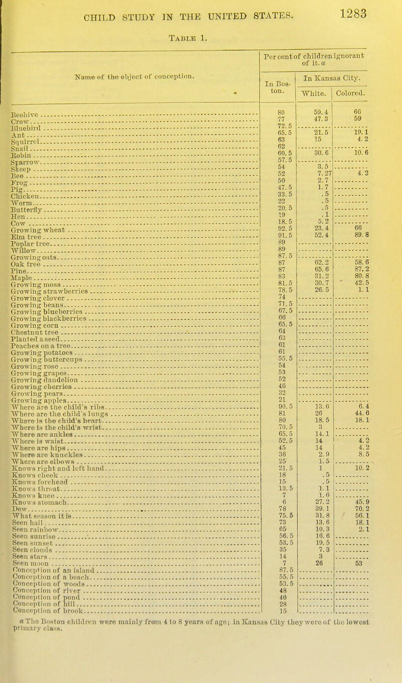 Table 1. 1283 Ktiiiio of tlio object of conception. Boohivo Crow Bluebiid Ant Squirrel Snail Eobiu Sparrow Slieep Bee >rog Pig Chicken Worm Butterfly Hen Cow Growing wheat Elm tree Poplar tree Willow Growing oats Oak tree Pine Maple Growing moss Growing strawberries Growing clover Growing beans Growing blueberries Growing blackberries Growing corn Chostnnt tree Planteil aseed Peaches on a tree Growing potatoes Growing buttorcnps Growing rose Growing grapes Growing dandelion Growing cherries Growing pears Growing apples Where are the child's ribs.. Where are the child's lungs Where is the child's heart— WTicrc is the child's wrist... Where are ankles Whore is waist Where are hips Where are knuckles Where are elbows Knows right and left liand.. Knows cheek Knows forehead Knows throat Knows knee Knows stomach I)ew What season it is Seen hail Seen rainbow Seen sunrise ' Seen sunset Seen clouds Seen stars Seen moon nonc(;))tion of an island Conccjition of a beach Conceptiiin of woods Conception of river Conception of pond Conception of hill Conception of brook Per cent of children ignorant of it. a In Bos- ton. In Kansas City. 80 77 72. 65. 63 62 60. 57. 54 52 50 47. 33. 22 20. 19 18. 92. 91. 89 89 87. 87 87 83 81. 78. 74 71. 67. 60 65. 64 63 61 61 55. 54 53 52 46 32 21 90. 81 80 70. 05. 52. 45 36 25 21. 18 15 13. 7 6 78 75. 73 05 56. 53. 35 14 7 87. 55. 53. 48 40 28 15 5.5 White. Colored. 59.4 47.3 21.5 15 30.0 3.5 7. 27 2.7 1.7 .5 .5 .5 .1 5.2 23.4 52.4 62.2 65.6 31.2 30.7 26.5 13.6 26 18.5 3 14.1 14 14 2.9 1.5 1 .5 .5 1.1 1.0 27.2 39.1 31.8 13. 6 10.3 10.0 19.5 7.3 3 26 a The Boston child rcu wore mainly frcmi 4 to 8 years of ago; in Kansas City they wore of the lowest primary class.