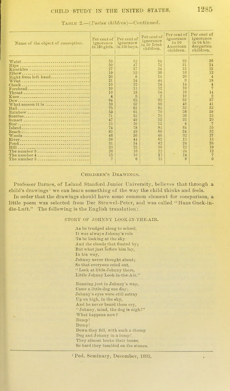 Taiu.k 2.—{Poslon children)—Cdiitiuned. Name uC the oVyect of coiicuplioii. Ver coiit of igiionuuo iu 150 girls. Per cent of ifjiiornm^e ill 150 boys. _ , ,. 1 er cent oi 1 •'uoraiK-G ill ^0 T»'iuli uliiltlroD. Per cent of igiiornuce ill 50 Anioricaii children. Per cent of ignorance in 04 kill- dorKartou children. 53 52 04 32 38 50 47 72 31 24 27 27 34 12 23 19 B2 36 10 12 20 8 14 20 4 21 34 44 o u 19 10 12 14 t 1 I-i 4 10 11 12 10 7 10 18 14 io 14 4 5 2 10 2 C4 63 92 57 59 50 68 48 41 75 61 84 52 53 59 61 70 38 38 71 53 • 70 36 53 47 49 52 32 20 St;ir 15 10 12 4 7 74 78 84 64 55 82 49 60 34 32 Woods 46 36 40 32 27 38 44 62 12 13 Pond 31 34 42 24 28 Hill 23 22 30 12 19 26 16 22 24 12 15 10 i'l 14 7 7 6 12 8 0 Children's Drawings. Professor Barnes, of Leland Stanford Junior University, believes that llirongh a cliild's drawings ' we can loarn something of the way the chihl thinks and feels. In order that the drawings should have some common element for comparison, a little poem was selected from Der Struwel-Peter, and was called Hans Guck-in- die-Liift. The following is the English translation: STORY OF JOHNNY LOOK-IN-THE-AIR. As ho trudged along to school, It was alwaj8 Johnny's rule To ho looking at the sky And the clouds that floated by; But what just hefore him lay, 111 his way, Johnny never thought about; So that everyone cried out,  Look at little Johnny there, Little Johnny Look in tho-Air. Iluuning just in Johnny's way. Came a little dog one day; Johuuj- H eyes were .still astray Up on high, in the flky, And lie never hoard them cry,  Johnny, uiind, the dog is nigh! What happens now? Bump! Dump! Down they foil, with such a thump Dog and Johnny in n lump! They almost broke their boiio.i, So hard they tumbled on the stones.