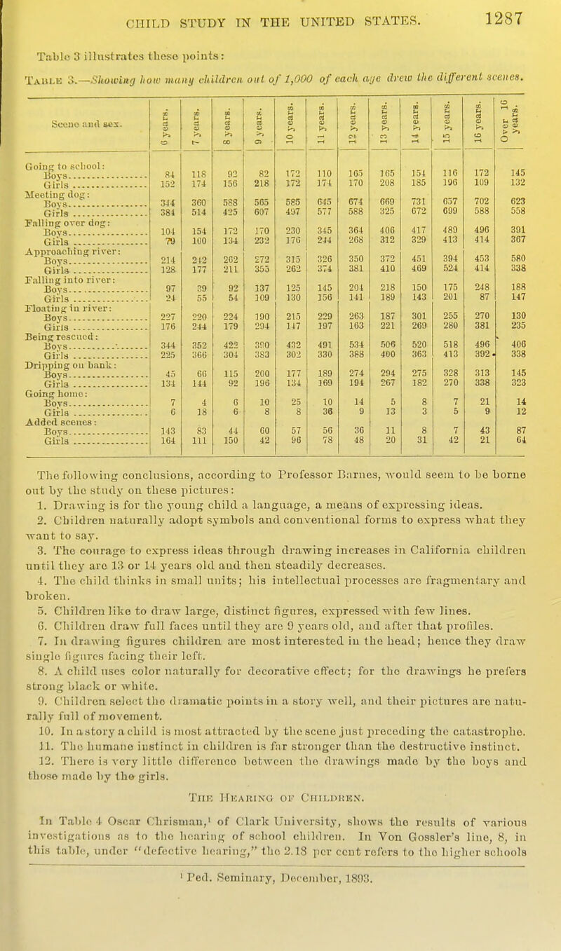Table 3 illustrates these points: TAUI.E <>.—Showing how »ua»i/ children out of 1,000 of each age drciv the different scenes. Scene niitl acx. Going to soliool: Boys Girls Meeting dog: Boys Girls Falling over dog: Boys Giirla Approacliing river: Boys Girla Falling into river: Boys Girls Floating in river: Boys Girls Being rescued: Boys ■- Gii-ls Dripping on back; Boys Girls Going home: Bovs Girls Added scenes: Boys Giils 0 years. 7 years. 8 years. 9 years. 10 years. 11 years. 12 years. 13 years. 14 years. 13 years. 16 years. Over 16 years. 84 lis 92 82 172 no 105 165 154 116 172 145 152 174 156 218 172 174 170 208 185 196 109 132 344 360 588 5G5 585 C45 674 609 731 637 702 623 384 514 425 C07 407 577 588 325 672 699 588 558 104 154 172 170 230 345 364 406 417 489 496 391 79 100 134 232 170 244 268 312 329 413 414 367 214 242 2C2 272 315 326 350 372 451 394 453 580 128 177 2U 353 262 374 381 410 469 524 414 338 97 39 92 137 125 145 204 218 150 175 248 188 24 55 54 109 130 156 141 189 143 201 87 147 227 220 224 190 215 229 263 187 301 255 270 130 17« 244 179 294 147 197 163 221 260 280 381 235 344 352 422 300 432 491 534 506 520 518 496 406 225 360 304 383 302 330 388 400 363 413 392. 338 45 60 115 200 177 189 274 294 275 328 313 145 134 144 92 196 134 169 194 207 182 270 338 323 7 4 0 10 25 10 14 5 8 7 21 14 G 18 6 8 8 36 9 13 3 5 9 12 143 83 44 GO 57 50 36 11 8 7 43 87 164 111 150 42 96 78 48 20 31 42 21 64 The following conclusions, according to Professor Barnes, would seem to be borne out by llie study on these pictures: 1. Drawing is for the young child a language, a means of expressing ideas. 2. Children naturally adopt symbols and conventional forms to express what they want to say. 3. The courage to express ideas througli drawing increases in California children until they arc 13 or 14 years old and then steadilj' decreases. 4. The child thinks in small units; his intellectual processes are fragmentary and broken. 5. Children like to draw large, distinct figures, expressed with few lines. 0. Children draw full faces until they are 9 years old, and after that profiles. 7. Ill drawing figures children are most interested in the head; hence they draw single figures facing their left. 8. A child uses color naturally for decorative cfFect; for the drawings he prefers strong black or white. 9. C!hildren select tlio dramatic points in a story well, and their jiictures are natu- rally full of movement. 10. In astory a child is most attracted by the scene just preceding the catastrophe. 11. The liumano instinct in children is far stronger than the destructive instinct. 12. There is very little difference between the drawings made by the boys and those made by the girls. TlIR ] IlOAIilN'd OV CllIM)l!K.V. Ill Tal)l(! 4 Oscar Chrisman,' of Clark University, shows the results of various investigations as to the hearing of school children. lu Von Gossler's line, 8, in this table, under defective hearing, the 2.18 per cent refers to the higher schools