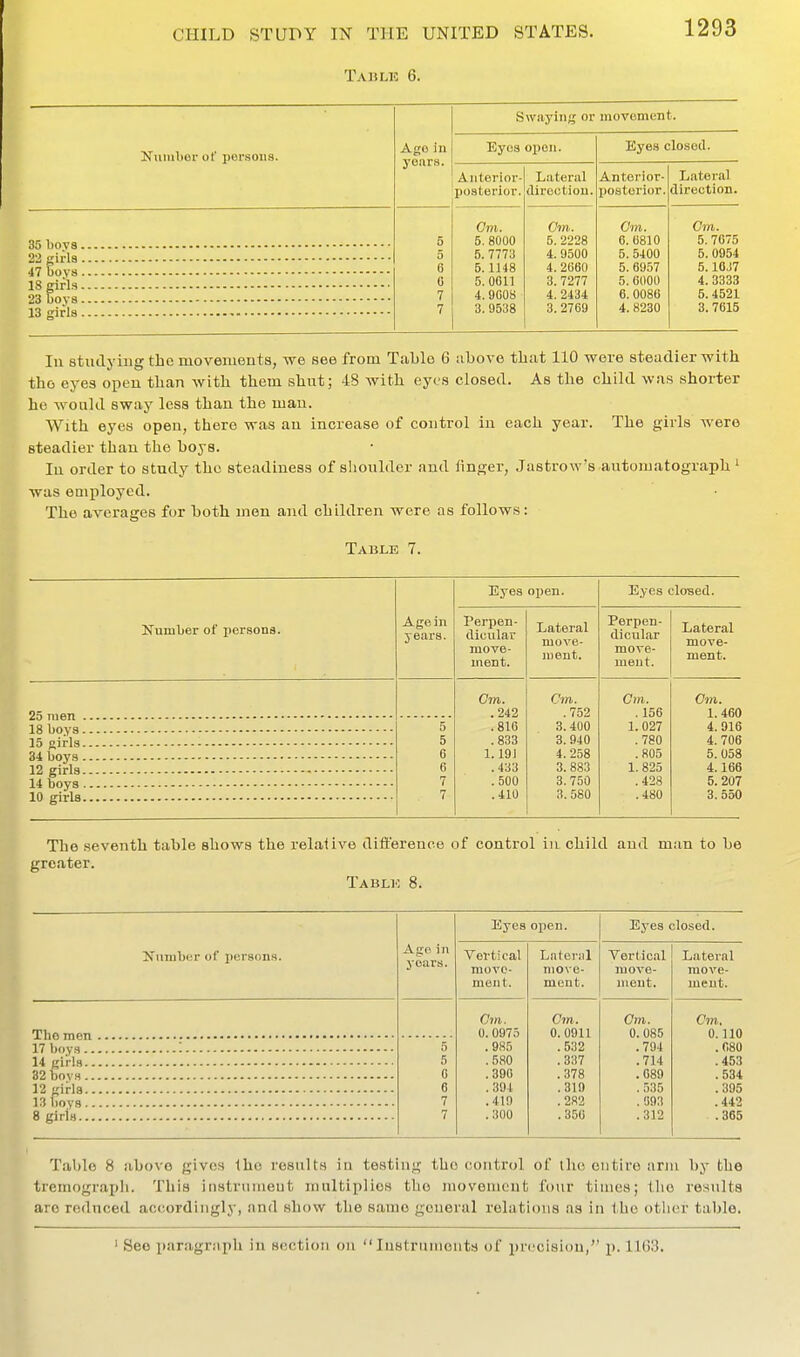 Table 6. 1293 Number of persons. 35 l)Ovs 22 girls 47 bovs 18 girls 23 boys 13 girls Age in years. Swaying or movement. Eyes oi)on. Eyes closed. Anterior- Lateral Anterior- Lateral posterior. direction. posterior. direction. Om. Om. Cm. Om. 5. 8000 5. 2228 6. 6810 5. 7075 5. 777;j 4. 9500 5. 5400 5. 0954 5.1148 4. 2660 5. 6957 5.10J7 5. con 3. 7277 5. 6000 4.3333 4. 9C08 4. 2434 6. 0086 5. 4521 3. 9538 3. 2769 4. 8230 3. 7615 In studying the movements, we see from Table 6 jibove tbiit 110 were steadier with the eyes open than with them shut; 48 Avith eyes closed. As the child was shorter ho woukl sway less than the man. With eyes open, there was an increase of control in each year. The girls were steadier than the boys. In order to study the steadiness of shoulder and linger, Jastrow's automatograph ' was eaij)loycd. The averages for both men and children were as follows: Table 7. 25 men . 18 boys. 15 girla- 34 boys. 12 girls. 14 boys. 10 girla. Kumber of persona. Age in years. Eyes open. Perjien- dicular move- ment. Om. .242 .816 .833 1.19J .433 .500 .410 Lateral move- ment. Cm. .752 3. 400 3. 940 4.258 3. 883 3.750 3.580 Eyes closed. Perpen- dicular move- ment. Cm. .156 1.027 .780 .805 1.825 .428 .480 Lateral move- ment. Om. 1.460 4. 916 4. 706 5.058 4.166 5.207 3.550 Tlie seventh table shows the relaiive difference of control ia child and man to be greater. Tablk 8. Eyes open. Eyes closed. Vertical Lateral Vertical Lateral move- move- move- move- ment. ment. ment. ment. Cm. Cm. Cm. Cm. 0. 0975 0. 0911 0. 085 0.110 .985 .532 .794 .080 ..580 .337 .714 .453 .390 .378 .089 .534 .394 .319 .535 .395 .419 .282 .693 .442 .300 .356 .312 .365 The men . 17 boys.. 14 girls.. 32 bovs... 12 gii-la.. 13 boys.. 8 girls... Number of persons. Age in years. Table 8 above gives Iho results in testing the control of the entire arm by the tremogr-apli. This iiistriimeut multiplies the movement four times; the results are reduced accordingly, and show the same general relations as in the other table. ' See paragrapli in section on  lustruuients of precision, p. 116.3.