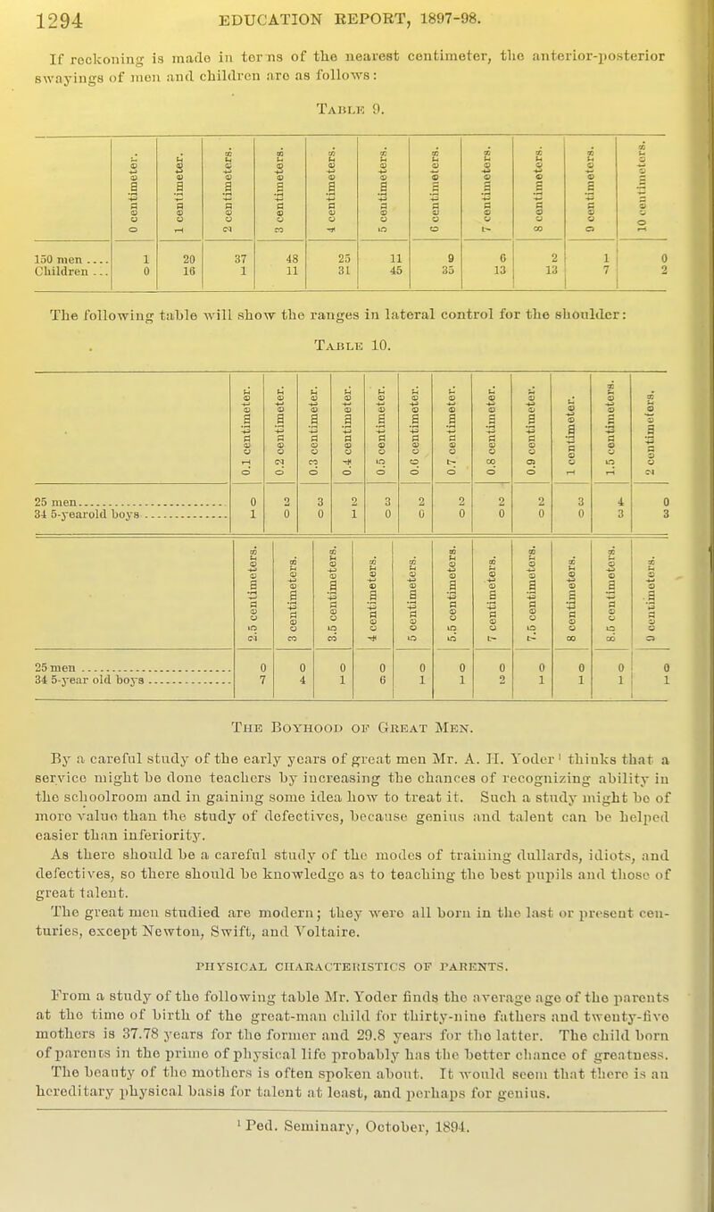 If reckoning is made in torus of the nearest centimeter, the anterior-posterior swayiugs of men and children arc as follows: Taulk 9. 150 men Children ... s B 20 16 37 1 48 11 25 31 11 45 9 35 2 0 13 2 13 The following table will show the ranges in lateral control for the shonlder: Table 10. 25 men 34 5-yearold boys iter. itime itime M 0) <y <D O o Ci o 0 1 2 0 I +-1 PI IS 3 25 men 34 5-year old boya . ters. •B.II ters. « a a iimete ntime 2.5 ce 3 ceni 3.5 ce 0 0 0 7 4 1 The Boyhood of Great Men. By a careful study of the early years of great men Mr. A. H. Yoder' thinks that a service might he done teachers hy increasing the chances of recognizing ability in the schoolroom and in gaining some idea how to treat it. Such a stndy might be of more valuo than the study of defectives, because genius and talent can be helped easier than inferiorit5^ As there sliould be a careful study of the modes of training dullards, idiots, and defectives, so there should be knowledge as to teaching the best pujiils and those of great talent. The great men studied are modern ; they were all born in the last or present cen- turies, except Newton, Swift, and Voltaire. PHYSICAL CHARACTEIilSTICS OF PARENTS. From a study of the following table Mr. Yoder linds the average age of the parents at the time of birth of the great-mau child for thirty-nine fathers and twenty-five mothers is 37.78 years for the former and 29.8 years for tho latter. The child born of parents in the prime of physical life probably has the better chance of greatness. The beauty of tho mothers is often spoken about. It would seeui that there is an hereditary physical basis for talent at least, and perhaps for genius.