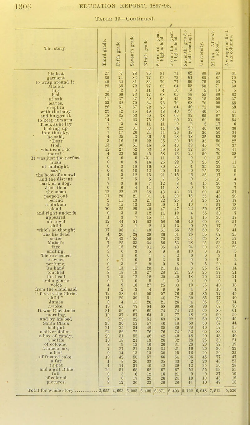 Taule 13—Contiuiierl. Z Tlie story. grade. j 1 grade. th grade. grade. { a . ?3 ^ 91 « a so (. a V rsity. chool. ge for first P a »n R p ID S P Seven (self p OS Avera 1 • 1 4. 70 10 10 0 J 71 11 62 oU fin Rl gciruitjiit 30 74 83 77 .JO 73 6'4 80 07 711 to wrnp ji round it. A A 62 HI Q'l o.> 79 77 00 75 28 58 72 77 64 58 50 71 / 1 60 big 1 2 3 11 4 10 3 5 13 5 UuU 30 60 73 77 GS 63 58 55 on 62 Ot Oflli 11 li Of Q7 0 ( !)y 40 45 30 15 OU 37 ICil VGS, 33 62 79 84 7fi 76 68 70 90 RR crept in 0 i fi7 TO fZ 76 64 40 / 0 59 vTT^ 4-1k tlifilin 1 \TT witii liitJ utiuy 42 4t) 49 48 40 2(5 40 57 XI € 1 Quel Liu^^cd it Its 35 uJ fin ou . 7fi 63 32 65 Q7 Ji. to keep it wEirin. 14 41 63 75 Rl 01 65 32 60 80 O* U?lieu, 3.3 lie l3y 1 3 4 11 11 9 2 5 17 Q luokiiig up y 00 Q 1 no 00 ill iJ4 20 40 AA uU in intri tiiA rIcv / i / ZD 44 20 18 30 r A OU 24 lie sa.i(l. ,1 J9 4J oO 28 18 oD SO 9R D 1 ft 1 Q 00 ZZ 35 30 16 35 KA OU 22 LtUU., uU OX A(\ 4U e;R ou 43 32 A ^ 40 7n 17 01 ^\ lluL Lull J. U.U IZ 07 i oZ 53 *4lf 46 32 50 7U XI lu ofe ' A 4 DU 40 ^R 43 20 OU (U 38 Tt ■tT'na iiial tllO Hf^T'fAP'h U A u U (3) 2 0 0 2 U /I u Q 1 ft 10 25 22 0 OK ZO OA ZU ]l r\f m 1 fl in tvYt i Q 0 10 10 25 4 do 91 ZO 15 S£IV6 U n u 1 n lU JZ 20 16 0 OK Zo 0 +V»a li fiiit an CtTKT1 4: Q a IZ 1J 21 • 6 1 7 () X 9 D e t> 7 5 0 0 1 A lU 4 rj 1 Q 0 Q 0 7 12 g 4 15 OA ZU y .T11 fVlPTl O LI i3 L LUCU U 0 4 14 g 0 10 7 tlie luooii JZ 00 CL 90 00 00 43 42 24 GO 4-> 31 TKii^Tiri/l itiff*. IIC5CUt-V.l V LI U XJ Oft ZU 01 Zl 31 31 33 18 55 43 26 U\Jll ILIU li lo Z7 22 25 8 25 07 Li 17 1 T* 1 n If 1 a n (I U L U IV 10 LL Q Q IJ ZZ 29 31 10- R7 18 25 on zy 40 47 47 22 50 67 33 n u Q 0 Q 0 10 1^ 1X ]2 4 00 OU 7 1 X 0 7 15 XI 31 4 15 30 17 cilX <lll^KL 44 54 62 ^R 56 46 60 60 51 child U 3 1 1 2 10 13 0 30 17 wliipli lip tlinnD'Trh 1 '7 1 ( 38 41 49 51 56 52 60 70 41 Wtlis Ulii llCclU. A 4 20 . • 29 00 51 26 55 07 25 sister Id 43 00 59 70 73 54 65 80 52 TV'T nlml 'a rr ( 25 Od 34 0 J 23 25 53 IJ. 5 15 26 31 1^1 0 J *o 24 30 33 26 Q I'll 1 1 1 Tl O* a 111 11.1 LI ^. 0 6 3 5 Q if Q 0 10 0 17 5 u 1 0 1 A 2 0 0 0 \ o a WTO /I ^ 0 • 1 0 5 3 Q 0 0 1 A lU 2 UU L 1 Lt Lilt!, U Q 0 9 0 Q 0 0 ZU 4 Ill li nnM ti Ll 11 (I Ll 11 q £, Xo 15 OA ZU 21 14 8 25 27 14 trill /*iiOfl Q 1 Q io 1 n 07 Z7 9R 24 20 25 07 21 nia liAo/1 rr / 12 18 20 20 18 20 07 Z/ 21 nifl 1 (TriTi 11 f* itilU <l ^L-ilLlU U 1 0 5 ]^ 3 0 0 A U n y 10 27 25 33 10 35 A A 4U 18 from the cloud said 1 2 3 4 g 9 4 5 10 4 'Pl»ia ic flip /^liT'ia^^ Zo 4Z 59 7R 30 00 f f 45 child. 11 20 39 51 iR 79 30 85 77 40 -T n 111 PQ 0 4 15 20 26 4 35 ZO 14 »I >v u Iv 0. 19 62 77 84 RR 90 56 00 67 70 31 56 62 69 7X 7X 1** 72 60 80 61 moru ing, JiTifl liT7 Ilia liAil (tiiiL uy Ilia Uoti 19 37 . 57 64 01 77 48 60 90 50 2 29 32 51 63 70 22 60 80 40 Stiutii (Jltius 33 36 52 57 if R 50 50 67 44 hfid put 21 25 34 46 00 ^10 qU 00 40 57 33 11 ol 1 \ V'L UUiicll , 22 56 72 76 7ft 7X 52 60 83 03 fi box ot cftudyi 29 31 55 46 AO xn 48 20 43 40 II null 10 10 18 21 19 Om 28 25 30 21 of colo^^up, 8 9 13 16 9R ZO 0 L 26 20 27 19 n illiiQi/* lii^v il lH\.li<Hj UUA, 7 27 21 24 ^X 91 ^1 16 20 30 22 9 14 13 13 ou 9*1 16 20 20 25 of frosted cako, 19 42 50 57 C6 54 36 45 77 47 a f Lir 1 8 20 33 35 33 2 20 43 23 ti])pet 4 14 31 40 42 38 12 35 50 28 and a gilt Ciblo fiiU 20 51 68 62 67 67 52 55 93 55 0 3 6 12 10 21 0 0 37 10 of colored 7 6 17 20 26 24 10 10 43 16 pictures. 8 12 20 22 20 28 14 10 47 13 2. 655 4, 693 6, 005 6, 408 6,-871 6,493 5 J 22 6. 048 7,812 5, 526