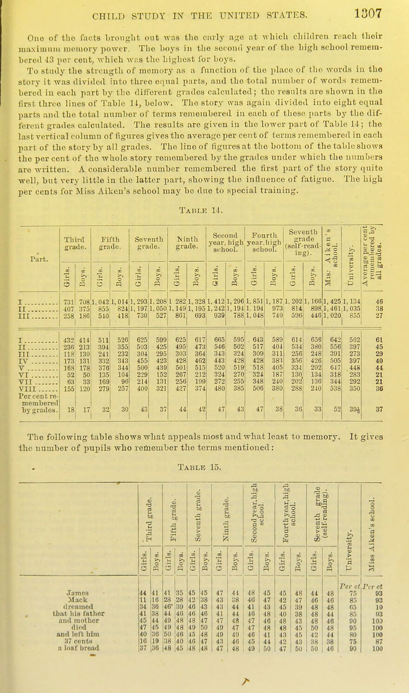 Ono of the facts brought out was the oaily a'^a at whicli chihlreu roach their ma.xiuiuiii mouiory power. The hoys in the sorond year of the high school remem- hered 43 per ceut, which was the highest for hoys. To study the strongtli of memory as a. fnnction of the phico of the words in the story it was divided into three equal parts, and the total number of words remem- bered in each part by the difl'oreut grades calculated; the results are shown in the lirst throe lines of Table 11, below. The story was again divided into eight equal parts and the total number of terms remembered in each of these parts by the dif- ferent grades calculated. The results are given in the lower part of Table 14; the last vertical column of figures gives the average per cent of terms remembered in each part of the story by all grades. The line of figures at the bottom of the table shows the per cent of the whole story remembered by the grades under which the numbers are Avritten. A considerable number remembered the first part of the story quite well, but very little in the latter part, showing the influence of fatigue. The high per cents for Miss Aiken's school may be due to special training. Taule 14. Part. Tbird grade. Fifth grade. Seventh grade. iNintli grade. Second year, high school. Fourth ye.ar.liigh school. Seventh grade (solfread- iug)- Mis.* Aiken's school. University. Average per cent remeiuliered by all grades. m 3 00 >i o « u 3 n o CI En 3 tn o P3 3 tn o CD 3 cn o CO 5 CO >^ o 3 X >> o « I ir Ill 731 407 258 708 375 1S6 1,042 855 510 1,014 824 418 1,293 1,197 730 1,208 1,050 527 1 282 1,149 861 1,328 1,195 693 1,412 1, 242 939 1,296 1,194 788 1, 851 1.194 1,048 1,187 973 740 1, 202 814 500 1,166 898 446 1,425 1,461 1,020 1,134 1, 035 855 46 38 27 I 432 414 511 526 625 599 625 617 665 595 643 589 614 656 642 562 61 II 236 213 394 355 503 425 495 473 546 502 517 404 534 380 556 397 45 Ill 118 130 241 232 304 295 303 364 343 324 309 311 256 248 391 273 29 IV 173 131 332 343 455 423 428 462 443 428 428 383 3.56 426 505 397 40 V 168 178 376 344 500 439 501 515 520 519 518 405 334 292 647 448 44 VI 52 50 135 104 229 152 267 212 324 270 324 187 130 134 318 283 21 VII 6.S 33 1G9 96 214 131 256 199 272 255 348 240 202 130 344 292 21 VIII 155 120 279 257 400 321 437 374 480 385 506 380 288 240 538 350 38 Per cent re- membered by grades. 18 17 32 30 43 37 44 42 47 43 47 38 36 33 52 394 37 The following table shows what appeals most and what least to memory. It gives the number of puiiils who reineuiber the terms mentioned: Table 15. Third grade. Fifth grade. Seventh grade. cs ■3 a fee *-» a Second year, high school. P V o Seventh grade (self-reading). University. Miss Aiken's school. 1 Girls. Boys. 5 cs t»> o Pi I Girls. O pq Girls. cn t-i o W Girls. Boys. 0! 3 Boys. c« 3 o cn (>> o W Per ct Per ct •Tames 44 41 41 35 45 45 47 44 48 45 45 48 44 48 75 93 Mack U 16 28 28 42 38 43 38 40 47 42 47 46 40 85 93 i\ reamed 34 36 40- 39 40 43 43 44 41 43 45 39 48 48 05 10 that his father 41 38 44 4U 40 46 41 44 40 48 40 38 48 44 85 93 and mother 45 44 49 48 48 47 47 48 47 46 48 43 48 40 90 100 died 47 45 49 48 49 50 49 47 47 48 48 45 50 48 95 100 and loft him 40 36 50 40 45 48 49 49 46 41 43 45 42 44 80 100 37 cents 10 19 38 40 40 47 43 40 45 44 42 43 38 38 75 87 a loaf bread 37 30 48 45 48 48 47 48 49 50 47 50 50 40 90 100