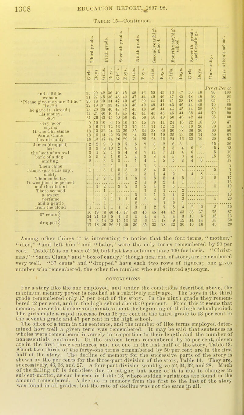 Table 15—Coutiuned. a uo <D -a cS u tn grade. th gra 1 grade i~ _: P o a u 0 t; CQ t f a c o *- o E w 00 to Tfi . w v: OC OQ 10 !» . to X IS >i a k-. o o >i O 'H >% o >s O >S '3 P3 M C2 f-i P Per Per ct nnrt sx Bil>le. 35 2!) 42 36 49 45 48 46 50 45 46 47 50 46 90 lOU woman 31 27 J5 38 48 42 47 44 49 4o 4/ 4o 48 46 90 93 'Tlease civo ineyour Bible. 26 18 39 34 47 40 42 39 44 41 41 38 48 40 65 71 Ho tliil. 22 19 37 33 47 43 46 42 49 41 43 46 44 40 70 80 Tin rrnvp it nil'Pflfl ) his money, baby 23 2fl 38 40 47 42 45 48 46 44 44 45 44 38 80 100 24 21 40 40 47 45 45 41 40 A ^ 40 40 A it 44 70 90 31 2C 43 45 50 50 49 50 50 49 50 46 42 44 95 100 very poor crying It was Cbi'istmas 9 10 lb 6 15 10 15 15 17 11 24 1 ft Id 22 18 30 47 9 6 11 12 13 12 15 11 14 12 12 6 10 20 30 13 18 13 32 24 33 29 35 34 38 36 36 38 36 36 60 80 Santa Clans 18 lo 14 22 23 29 34 Z6 ^1 T O ly OK JO 0^ Zo 36 14 50 67 box of candy 16 13 17 14 20 29 21 25 24 18 24 16 32 16 20 43 James (dropped) 2 2 2 3 9 7 6 9 3 2 6 3 15 30 lost 3 3 8 10 2 8 4 7 6 2 3 4 6 2 5 13 the lioot of an owl 3 1 2 1 8 4 8 7 14 7 11 4 6 5 10 bark of a dog, 2 2 1 6 2 4 3 8 4 5 3 4 15 20 smiling. 2 3 3 3 ... 1 4 4 5 5 3 4 6 17 Then came James (gave bis cap). 2 1 1 1 3 1 3 1 5 3 . . . . 2 8 4 3 4 E 0 7 .... 8 Then as lie lay 3 2 3 1 4 2 4 7 1 2 1 3 1 h' 5 8 5 4 5 2 .. 0 17 Tt w£i'* in»it tlwA iifiTf'ftC't', 2 1 9 2 1 1 13 and the distant There seemed a sweet perfume 1 2 2 3 2 4 5 0 10 1 1 3 1 2 3 1 3 2 1 2 i 2 1 10 2 1 1 1 6 3 4 5 4 2 5 20 1 and a gentle from the cloud 1 5 1 2 1 ... ... 1 1 1 2 3 1 2 7 5 4 2 2 5 10 37 cents ^ 16 19 38 40 46 47 43 46 45 44 42 43 38 37 75 87 24 21 1 8 4 3 5 4 4 3 4 3 10 6 15 13 dropped ^ 7 3 1}^ 13 15 13 15 0 11 18 9 12 14 14 15 50 17 |18 .26 26 1 j31 29 30 35 33 28 32 30 16 16 4a 20 Among other things it is interesting to notice that the four terms,  mothei-, died, and left him, and baby, were the only terms remembered by 90 per cent. Table 15 is on basis of 50, but last two columns have 100 for basis. Christ- ma.s, Santa Claus, and box of candy, though near end of story, are remembered very well. 37 cents and dropped have each two rovrs of figures; one gives number who remembered, the other the number who substituted synonym. CONCLUSION.^. For a story like the one employed, and under the conditi(?\i8 described above, the maximum memory power is reached at a relatively early ago. The boys in the third grade remembered only 17 per cent of the story. In the nintli grade they remem- bered 42 per cent, and in the high school about 40 per cent. From this it seems that memory power for the boys culminates about the begiuning of the high-school period. The girls made a r.apid increase from 18 per cent in the third grade to 43 per cent in the seventh grade and 47 per cent in the high school. The office of a term in the sentence, and the number of like terms employed deter- mined how well a given term was remembered. It may be said that sentences as wholes were remembered inversely in pi-oportion to their length and the number of nouossentials continued. Of the sixteeu terms remembered by 75 per cent, eleven are in the first three sentences, and jiot ouc in the last half of the story, Table 13. About two-thirds of the forty-one terms remembered by 50 per cent are in the first half of the story. The decline of memory for the successive parts of the story is shown by the per cents for the three-part division of the story. Table 14. They are, successively, 4(3, 38, and 27. A four-part division would give 52, 34, 32, and 28. Much of the falling off is doubtless due to fatigue, but some of it is due to changes in subject-matter, as ciiu bo seen in Table 13, where sudden variations .are found in the amount remembered. A decline in memory from the first to the last of the story was found in all grades, but the rate of decline was not the same iu all.