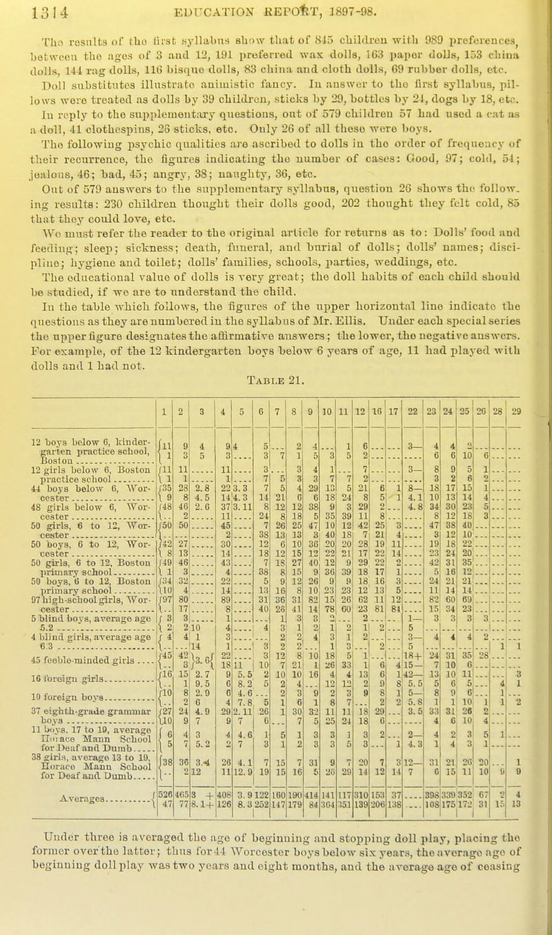 Tha results of tho (irsfc .syllabus show tliat of 845 cliildreu with 989 prefereuceSj between the ages of 3 aud 12, 191 preferred wax dolls, 163 paper doUs, 153 chiua dolls, 144 rag dolls, 116 bisque dolls, 83 china and cloth dolls, 69 rubber dolls, etc. Doll substitutes illustrate animistic fancy. In answor to tho flrst syllabus, pil- lows were treated as dolls by 39 children, sticks by 29, bottles by 24, dogs by 18, etc. In reply to the suppleiuent.ory questions, out of 579 children 57 had used a t-at as a doH, 41 clothespins, 26 sticks, etc. Only 26 of all these were boys. Tho following psychic qualities are ascribed to dolls in the order of frequency of their recurrence, tho figures indicating tho number of cases: Good, 97; cold, 54; joalona, 46; had, 45; angry, 38; naughty, 36, etc. Out of 579 answers to the supplementary syllabus, question 26 shows tho follow, ing results: 230 children thought their dolls good, 202 thought they felt cold, 85 that they could love, etc. Wo must refer the reader to the original article for returns as to : Dolls' food and feeding; sleep; sickness; death, funeral, and hvirial of dolls; dolls' names; disci- pline; hygiene and toilet; dolls' families, schools, jiarties, weddings, etc. The educational value of dolls is very great; the doll habits of each child should be studied, if we are to understand the child. In the table which follows, the figures of the upper horizontal line indicate the questions as they are numbered in tho syllabus of Mr. Ellis. Under each special series the upper figure designates the affirmative answers; the lower, tho negative answers. For example, of the 12 kindergarten boys helow 6 years of age, 11 had played with dolls and 1 had not. Table 21. 12 hoja below 6, kinder- garten practice sciiool, Boston 12 girls below 6, Boston practice school 41 boys below 6, AVor- cest'er 48 girls below 6, Wor- 50 girls, 8 to 12, Wor- 50 boys, 6 to 12, Wor- cester , 50 girls, 6 to 12, Boston primary school 50 boys, 6 to 12, Boston primary school 97 high-school girls, Wor- cester 5 blind boys, average age 6.2 i blind girls, average age 6.3 f50 45 feeble-minded girls 161'oroign girls 10 foreign boys 37 eighth-grade graramar ^oya 11 boys, 17 to 19, average Hiiiace Mann School for Deaf and Dumb 38 girls, average 13 to 10, Horace Maun School for Deaf aud Dumb Averages. 2.8 4.5 2.e { \ /27 110 C 5 38 526 47 27 13 46 3 32 80'... 171 . 3|.., 210 4 1 15 2.7 9.5 2.9 0 4.9 4fi5 I 3 5.2 3.4 12 3 -I- 8.1-f 9 3 11 . 1 22 3.3 14 4.3 3.11 408 126 ....I 3 ....1 3 11 ! 10 5.5 2 8.2 5 4. 6 ... 7.8, 5 2.1l| 7 4.6 7 4.1 12.9! 3. 9 122 8.3 252 2 1 3 3 4 0 12 18 25 13 10 15 27 15 12 8 31 41 3 1 2 2 8 21 10; 10 190 179 10 11 12 16 17 1 7 13 181 9 35 10 40 3Gi 20 12' 22 401 12 9 36 414 84 18 18 3 3 20 14 310 139 7 12 153 206 16: 8 13 5 22 3— 3— 8— 4.1 4.8 1 I 23 24 25 26 28 ! 29 1— 5 3— 5 18+ 15-1 42-! 5.5 5 5.8 3.5 2 4.3 12- 7 ...398 ...108 15, 34 3 3 31! 35 10! 6 10 11 6i 5 28 . 10 20 lOi 31 5 3; 1 21 20 20 15 11 10 339 31)2 67 175172 31 4 13 Under three is averaged the age of beginning and stopping doll play, placing tho former over the latter; thus for 44 Worcester boys below six years, the average ago of beginning doll play was two years and eight months, and the average age of ceasing