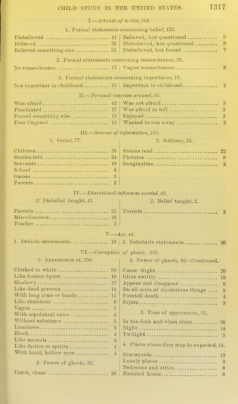 Disbelieved 41 Believed 35 1—Attitude ofwyiler, 1G4. 1. Forniiil stiitoiueuts couconiiiig belief, 122. Believed, but questioned 9 Disbelieved, but questioned 1.. 9 Disbelieved, but fo.ared 7 Believed sometliiug else 21 2. Formal statements conceruiug reiuenibrance, 25. No remeuibr:mce 17 j Vague romeiiibrauco 8 3. Formal statements concerning importance, 17. Not imj)ortant in cbildbood 15 | Important in cLildhood 2 11.—Personal reaction aroused, 95. Was afraid 42 Fascinated 17 Feared something else 13 Fear lingered 11 Was not afraid 5 Was afraid to tell 3 Enjoyed 2 Wanted to rnn away 2 HI.—Sources of information, 110. 1. Social, 77. 2. Solitary, 33. Children 26 Stories told 24 Servants 18 School 4 Games 3 Parents 2 Stories read 22 Pictures 9 Imagination 2 IV.—Educational influences exerted, 43. If Disbelief taught, 41. Parents 21 Miscellaneous 18 Teacher 2 2. Belief taught, 2. Parents 2 V.—Aye, 44. 1. Definite statements 18 | 2. Indefinite statements 26 VI.—Conception of ghosts, 339. 1. Appearance of, 158. Clothed in white 50 Like human figure 19 Shadowy 17 Like dead persons 14 With long arms or hands 11 Like skeletons 8 Vague 7 With sepulchral voice 6 Without substance 5 Luminous 5 Black 4 Like animals 4 Like fairies or spirits 4 With lurid, hollow eyes 4 2. Power of ghosts, 82. Catch, chase 26 2. Power of ghosts, 82—Continued. Cause fright 20 Glide swiftly 15 Appear and disappear 9 Do all sorts of mysterions things 5 Foretell death 4 Injure 3 3. Time of appearance, 55. In the dark and when alone 36 Night 14 Twilight 5 4. Places where they may be expected, 44. Graveyards 19 Lonely places 9 Bedrooms and attics 8 ITauuted house 8