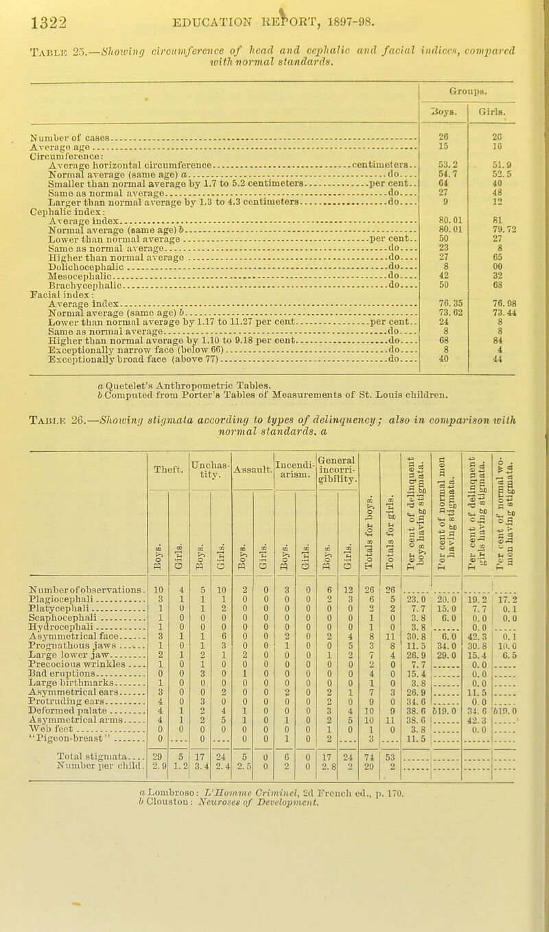 Tablk 25.—Showing d)xumference of head and cephalic and facial indiccx, compared with normal standards. Groups Number of cases Average ago Circunilereuce: Average horizontal circumference centimeters.. Iv'onnal average (same age) a do Smaller than normal average by 1.7 to 5.2 centimeters per cent.. Same as normal average do Larger than normal average by 1.3 to 4.3 centimeters do Ceiihallc index: Average index Normal average (same age)& Lower than noi-mal .average per cent.. Same as normal average do Higher than normal average do Dolichocephalic do Mesocephalic do Brachy cephalic do Facial inde.t: Average index Normal average (same age) b Lower than normal average by 1.17 to 11.27 per cen.t per cent.. Same as normal average —do Higher than normal average by 1.10 to 9.18 per cent do Exceptionally narrow face (below 6G) do Exceptionally broad face (above 77) do a Qiietelet'a Anthropometric Tables. 6 Computed from Porter's Tables of Measurements of St. Louis children. Taiu.k 26.—Showing stigmata according to types of delinquency ; also in comparison with normal standards, a Number of observations Plagiocephali Platycephall Scaphocephali Hydrocephali Asymmetrical face Proguathous jaws Large lower jaw Precocious wxinliles Bad eruptions Large birthmarks Asymmetrical ears Protruding ears Delormed palate Asymmetrical arms AVob leet Pigcou.brea.st Total stigmata... Number per child Theft. pq 29 2.9 5 1.2 Unchas- titv. PI 17 3.4 24 2.4 Assault. 5 2.5 a Incendi- arism. General incorri- gibility. 17 2.8 •35 Cm is « > 1^ J 23.0 7.7 3.8 3.8 30.8 11.5 26.9 7.7 15.4 3.8 26.9 34.6 38.6 38. G 3.8 11.5 20.0 15.0 0.0 6.0 34.0 29.0 619.0 o S 05. PI 2 O 1—i (OT„ II o s - a u o 19.2 1 7.7 I 0.0 0.0 ' 42.3 30.8 15.4 0.0 0.0 0.0 11.5 0.0 34.6 42.3 0.0 17.2 0.1 O.U o.i 10.0 C.5 ftin.o n. Lombroso: L'llomme Criminel, 2d French ed., p. 170. b Cloustou: Ncuroi!€s of Development.
