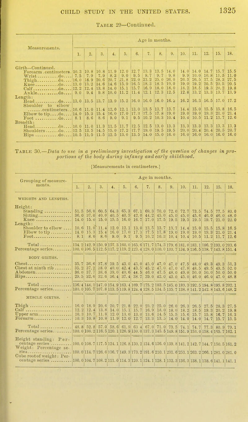Table 29—Continued. 1325 Age iu montlis. Heasurements. 1. 0 o. 4. 5. 6. 7 - Q O, 0 u. 1 n J.U. 11 19 15. 18. Girth—Continued. Forearm .ceiitimoters. 10. 3 10. 8 10. 8 11.9 12 0 12 7 13. 3 13.5 14. 0 14. 0 14. 0 14.7 15. 7 15. 5 Wrist do.... 7. 5 7. 9 7. 9 8. 3 9 0 9 5 9. 7 9. 7 9. 8 9. 9 10. 0 10. 8 11. 5 11. 0 Tl'igU -da.... 16. 0 18. 9 20. 0 20. 7 21. 8 22 0 23. 2 25. 0 20. 0 20. 3 20. 5 27. 5 28. 3 27. 5 Knee .do.... 13. 0 13. 2 14. 6 14. 6 15 9 16 5 18. 3 18. 0 IS). 0 19. 0 19. 2 20. 5 20.5 20. 5 Calf .00 12. 2 12. 4 13. 8 14. 0 15 1 15 7 16. 9 18. 0 18. 0 18. 2 18. 5 19. 3 20. 2 19. 8 Ankle .do 9.0 9.4 9.8 10.0 11. 2 U 4 12.1 12.3 12.5 12.8 13.2 13.3 13.7 13.9 Lengtli: Head .do.... 13.0 13.5 13.7 13.9 15 2 16 0 10.0 16.0 16.2 16.2 16.3 16.5 17.0 17.2 Slioiililer to elbow centimeters.. 10.6 11.0 11.4 12.0 12. 1 13 0 13.5 13.7 13.7 14.4 15.0 15.5 15.8 16.5 Elbow to tip... .do.... 14.0 15.3 15.4 16.0 17 0 17 H 17.5 17.8 19.0 19.0 19.0 19.3 21.0 21.4 Foot -do.... 8.1 8.0 8.6 9.0 9 1 9 5 10.2 10.3 10.4 10.4 10.5 11.2 11.7 12.6 Breadth: Head .do.... 10.0 11.0 11.3 11.5 11 7 12 5 12.5 13.0 13.3 1.3.3 13.3 13.3 13.3 13.3 Shoulders .do.... 12.5 13.5 14.5 15.0 17 2 17 7 19.0 19.5 19.5 20.0 20.4 20.4 20.5 20.7 Hips do.... 10.5 11.5 11.5 12.5 13. 0 13 5 14.0 15.0 16.0 16.0 16.0 16.0 16.0 16.0 T.\BLK 30.—Data to vse in a xirelhninary investigation of the question of changes in pro- portions of the body during infancy and early childhood. [Measurements in centimeters.] Groupinc; of measure- ments. Age in months. 1. 2. 3. 4. 5. 05.3 40.5 16.0 12.1 17.0 9.1 6. 7. 8. 9. 10. 11. 12. 15. 18. WEIGHTS AND LENGTHS. Height: Length: Shonlder to elbow Elbow to tip Eoot Total BODY Gn:THS. Chest Chest at ninth rib Abdomen Tot.il MUSCLE GIRTHS. Thigh Calf Percentage series Height standing: Per- centage series Weight: Percentage so- Cube rootof weight: Per- 51.5 36.0 14.0 10.6 14.0 8.1 56.0 37.0 15. 0 11.0 15.3 8. 6 60.5 40.0 15.0 11.4 15.4 8.6 64.3 40.5 1.5.5 12.0 16.0 9.0 67.1 42.0 16.7 13.0 17.3 . 9.5 69.3 44.2 17.0 13.5 17. 5 10.2 70.0 45.0 17.5 13.7 17.8 10.3 72.0 45.0 19.5 13.7 19.0 10.4 72.7 45.0 19.5 14.4 19. 0 10.4 73.5 45.6 19. 5 15.0 19. 0 10.5 74.5 46.0 19.7 15.5 19.3 11.2 77.5 46.0 21.0 15.8 21.0 11.7 83.0 48.0 22.0 16.5 21.4 12.6 134,2 100.0 142.9 106.5 150.9 112.5 157. 3 160. 0 117.2119.2 165.6 123.4 171.7 128.0 174. 3 179. 6 130.0133.7 181.0 134.9 183.1 136.5 180.2 138.7 193.0 143.8 203.6 151.4 35.7 35.2 36.0 29.5 36.6 37.2 37.7 32.6 37.8 38.0 38. 6 32.6 39.5 40.0 39.0 36.4 43.0 42.4 40.6 37.4 43.0 43.5 44. 5 38.7 45.0 45.2 46.0 39.0 47.0^ 47.0 47.0 47.0 47.5 48.0 42. o; 43. 0 47.5 47.8 49.0 45.0 48.0 48.5 50. 0 46.0 49.3 49.5 50.0 46.0 49.3 49.5 50.0 47.0 51.3 52.0 50.0 48.8 130.4'l'14. 1 100.0 105.7 147. 0 154. 9 107.8113.5 1 163.4 119.8 169.7 124.4 22. 0 15.7 13.0 12.7 175.2 183.5 128.5 134.5 185. 0 189. 3 135. 7 138. 8 192. 5 194. 8 141.2142.8 195.8'202.1 143. 6|148. 2 in. 0 12.2 10.3 10.3 18.9 12.4 10. 7 10.8 20.0: 20.7 13.8 14.0 11.8 12.0 10.8^ 11.9 21.8 15. 1 13.0 12.0 23.2 16.9 13.6 13.3 25.0 18. 0 14.5 13.5 26.0 18.0 15.5 14.0 26.3 18.2 15.6 14.0 26.5 18.5 15.7 14.0 27.5 19.3 15.8 14.7 28.3 20.2 16.7 15.7 27.5 19.8 16.3 15.5 48.8 100.0 52.8 108. 2 57.0 116.5 58.6 120.1 61. 9 126.9 03 4 130. 0 67.0 137.3 71. 0 145.5 73.5 149.8 74.1 151.9 74.7 153.0 77.3 158.4 80. 9 165.7 79.1 102.1 100.0 100.0 100.0 108.7 114.7 104.7 117.5 120.0 108.2 124.1 130.7 111.0 126.8 149.3 114.3 130.2 173.2 120.1 134.0 191.6 124.1 136.0 210.1 128.1 139. 8 231.6 132.3 141.2 253.1 136.3 142.7 263.2 138.1 144.7 260.1 138.6 150. 5 231. 0 141.1 101.2 281.0 141.1