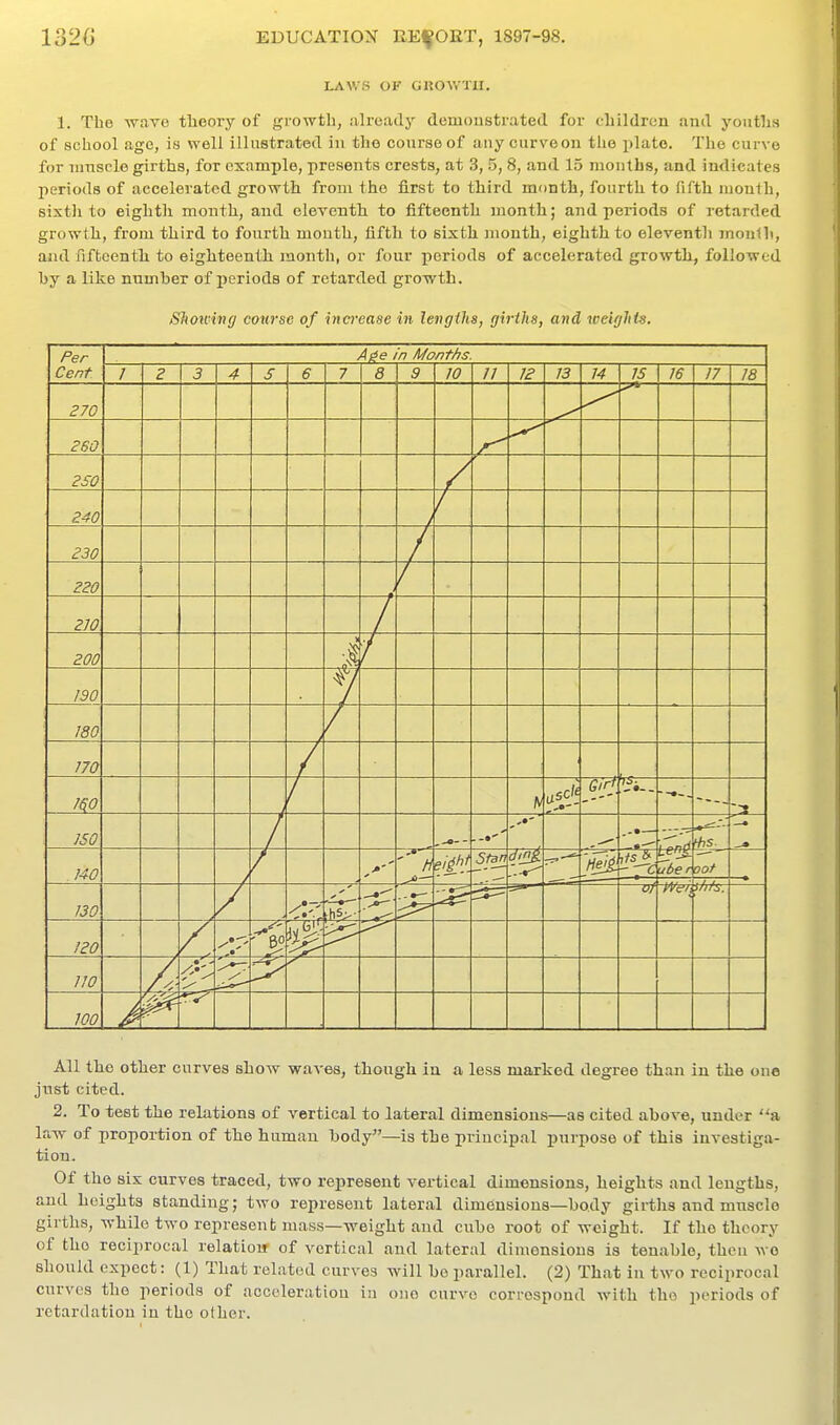LAWS OF GZ50V,'T1I. 1. The wavo theory of growth, alreadj'^ demoustrated for children and youths of school age, is well illustrated in the course of any curveon the plate. The curve for nmscle girths, for example, presents crests, at 3, 5, 8, and 15 months, and indicates periods of accelerated growth from the first to third month, fourth to fifth month, sixtli to eighth month, and eleventh to fifteenth month; and periods of retarded growth, from third to fourth mouth, fifth to sixth month, eighth to eleventh moulh, aiul fifteenth to eighteenth month, or four periods of accelerated growth, followed by a like number of periods of retarded growth. Slwiving course of increase in lengths, girths, and weights. Per Cent A^e in Months. 1 2 3 4 s 6 7 8 9 10 11 12 13 14 IS 16 17 18 270 p»t— 260 2S0 240 230 220 210 1 200 r 190 7 180 no 1^0 Girl ISO - _ —• 140 ' fi ^— Stan^ Sis * oot 130 —VI 120 !^ no 100 All the other curves show waves, though in a less marked degree than in the one just cited. 2. To test the relations of vertical to lateral dimensions—as cited above, under a law of proportion of the human body—is the principal purpose of this investiga- tion. Of the six curves traced, two represent vertical dimensions, heights and lengths, and heights standing; two represent lateral dimensions—body girths and mnscle girths, while two represent; mass—weight and cube root of weight. If the theory of the reciprocal relation of vertical and lateral dimensions is tenable, then wo should expect: (1) That related curves will be parallel. (2) That in two reciprocal curves the periods of acceleration in one curve correspond with the periods of retardation in the olher.