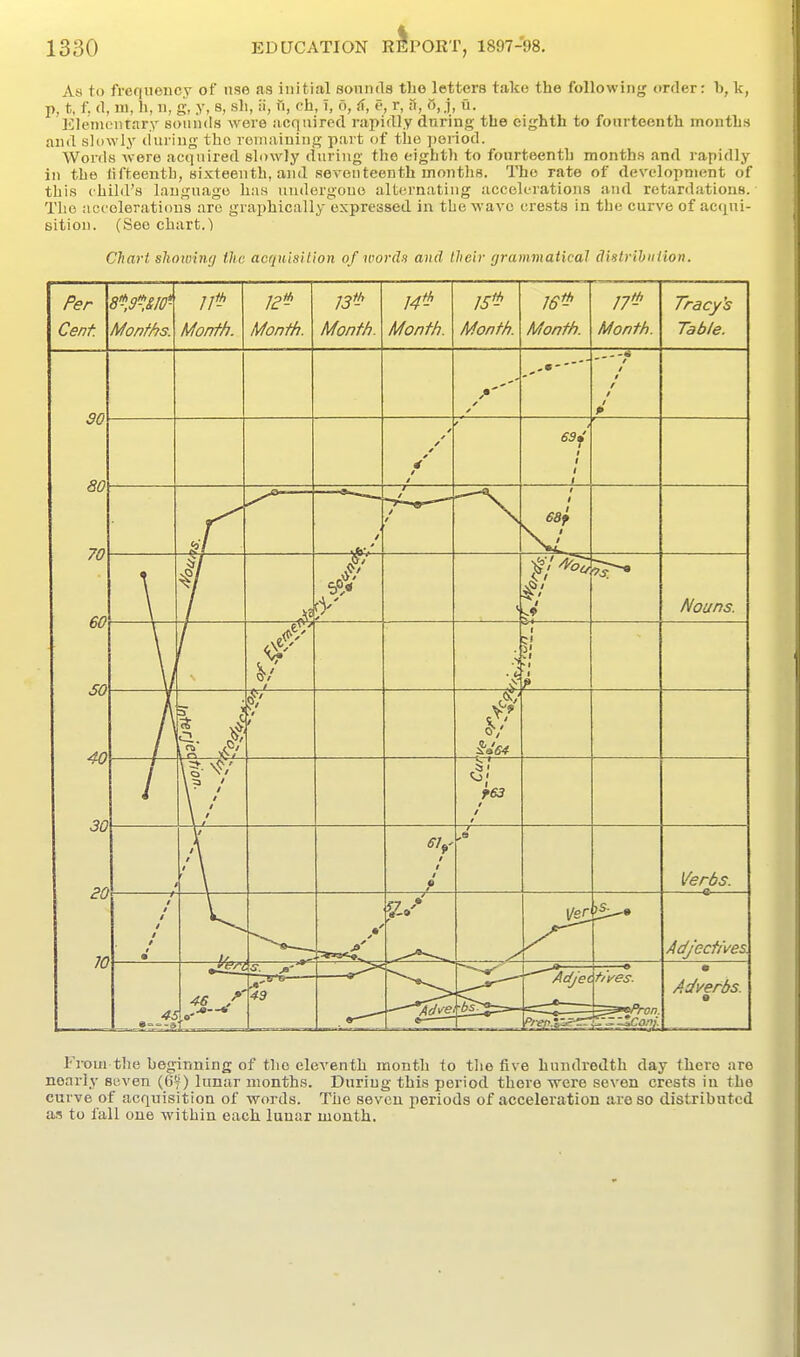 As to frequency of use as initial sonnda the letters take the following order: b, It, p, t, f. d, m, h, n, g, y, 8, sli, ii, fi, ch, T, o, d, e, r, a, o,.i, u. Elementary sounds were acquired rapidly during the eighth to fourteenth months and slowly during the roiiiaiuing part of the ponod. Words were acquired slowly during the eightli to fourteenth months and rapidly in tbe lifteenth, sixteenth, and seventeenth months. The rate of development of this child's language has undergone alternating accelerations and retardations. The n ct oleratious are graphically expressed in tbe •wave crests in the curve of acqui- sition. (See chart.) Chart showing the acquisition of morels and their grammatical Sislrihnlion. Per Cent Months. Month. Month. 13'-' Month. Month. 15^ Month. 16^ Month. Month. Tracy's Table. 30 80 70 60 50 40 30 20 70 — .--<i ■ / / / / / / p / / 63^ i i 1 1 i f y ^ / ^ / / 1 $ 68f \. ' \ 7 —S ^ Nouns. 1 f • i 7 1. -o If— t 1' «•/ T \ ^ / \ / \ / \ 1 ~T'— f63 1 \t t\ t \ \ 1 1 1 6 r ,» Verbs. a A / / / / / / • y l/sr Adjectives. Adve^ /tdjei f/Ves. • Adverbs. • From the beginning of the eleventh month to the five hundredth day there are nearly seven (6|) lunar months. During this period there Tvere seven crests in the curve of acquisition of words. The seven periods of acceleration are so distributed as to fall one within each lunar month.