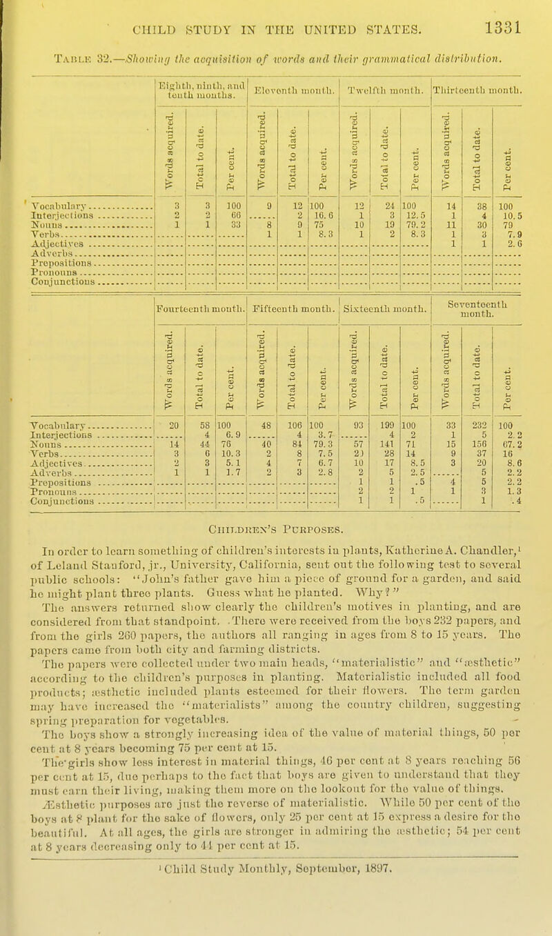 Taiu.k 32.—Showiuy the aoquisiiioii of words and their grammatical dialrihiition. EiKlitli, ninth, and tuutli mouths. Elovonth month. Twelfth month. Thirteenth month. '3 C e) CQ 3 2 1 Total to date. j Per cent. ! , Words acquired. Total to date. Per cent. Words acquired. Total to date. Per cent. Words acquired. Total to date. Per cent. 3 1 ]00 CO 33 9 12 2 9 1 100 10.6 75 8.3 12 1 10 1 24 3 19 2 100 12.5 79.2 8.3 14 1 11 1 1 38 4 30 3 1 100 10.5 79 7.9 2.G 8 1 Vocabulary... Interjections . IN'onns Verbs Adjectives Adverbs Prepositions Pronouii.'j Conjunctions Fourteenth mouth. 0 20 14 3 o B 58 4 44 C 3 1 100 6.9 76 10.3 5.1 1.7 Fifteenth month. | Si.x;teenth month. 0 a* •a o 48 '40' a 106 4 84 0 o 100 3.7 79.3 7.5 6.7 93 57 2J 10 2 1 2 1 a o o 199 4 141 28 17 5 1 2 1 100 2 71 14 8.5 2.5 .5 1 Seventeenth month. 33 1 15 232 5 156 37 20 5 5 3 1 100 2,2 67.2 16 8.6 2.2 2.2 1.3 .4 Chit.dkux's Purposes. In order to learn something of cliiklreu's iutorcats iu plants, Katlicriue A. Chandler,' of Leiand Stanford, jr., University, California, sent ont the following test to several jiublic schools: John's father gave hiui a piece of ground for a gard(;n, and said he might plant three plants. Ones.-? Avhat he ])lanted. Why ?  The answers returned show clearly the children's motives in planting, and are considered from that standpoint. .There were received from the ho.vs 232 papers, and from the girls 2(30 papers, the authors all ranging iu ages from 8 to 15 years. The papers came from hoth city and farming districts. The papers were collected under two main head.s, materialistic and inesthetic according to the children's pnrpo.sos iu planting. Materialistic included all food products; a;sthctic included plants esteemed for their flowers. The term garden may have increased the materialists among the country children, suggesting spring preparation for vegetables. The boys show a strongly increasing idea of the value of material things, 50 per cent at 8 years becoming 75 per cent at 15. TliVgirls show le.ss interest in material things, 4G per cent at 8 years reaching 56 per cent at 15, duo perhaps to the fact that boys are given to understaud that they must earn th(!ir living, making them more on the lookout for the value of things. ^Esthetic ])urposes are just the reverse of materialistic. While 50 per cent of the boys at 8 plant for the sake of flower.s, only 25 per cent at 15 express a desire for the beautiful. At all ages, the girls are stronger in admiring the u'stlietie; 54 per cent at 8 years decreasing only to 41 per cent at 15. •Child Study Monthly, September, 1897.