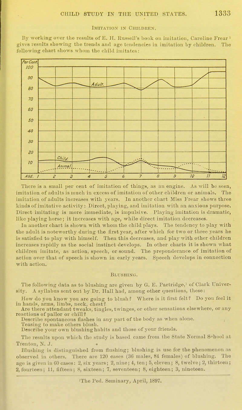 Imitation in Ciiii.dukn. By working over the results of E. H. RiisscU'a Itook on iiuitation, Caroline Frear' gives results showing the trends and ago tendencies in imitation hy children. The following chart shows whom the child imitates: Percent 100 90 80 70 60 50 40 30 20 10 Adult. ■46£. 1 a 3 <! t £ 6 i ? i > ; 0 1 1 12 There is a small jier cent of imitation of things, as an engine. As Avill be. seen, imitation of adults is much in excess of imitation of other children or animals. The imitation of adults increases with years. In another chart Miss Frear shows three kinds of imitative activity: Direct, playing, and imitation with an anxious purpose. Direct imitating is more immediate, is impulsive. Playing imitation is dramatic, like playing horse; it increases with age, while direct imitation decreases. In another chart is shown with whom the child plays. The tendency to play with the adult is noteworthy during the first year, after which for two or three years he is satisfied to play with himself. Then this decreases, and play with other children increases rapidly as the social instinct develops. In other charts it is shown what children imitate, as action, speech, or sound. The preponderance of imitation of action over that of speech is shown in early years. Speech develops in connection with action. Blushing. The following data as to blushing arc given by G. E. Partridge,' of Clark Univer- sity. A syllabus sent out by Dr. Hall had, among other questions, these: How do you know you are going to blush? Where is it first felt? Do you feel it in hands, arms, limbs, neck, chest? Are there attendant tweaks, tingles, twinges, or other sensations elsewhere, or any reactions of pallor or chill? Describe spontaneous flashes in any p.art of the body as when alone. , Teasing to make others blush. Describe your own blushing habits and those of your friends. The results upon which the study is b.ased came from the State Normal Sh()ol at Trenton, N. .J. Blushing is distinguished from flushing; blu.shing is use for the phenomenon as observed in others. There are 120 cases (36 males, 84 females) of blushing. The age is given in GO cases: 2, six years; 2, nine; 4, ton ; 5, eleven ; 8, twelve; 2, thirteen; 2, fourteen; 11, Ofheon; K, sixteen; 7, seventeen; 8, eighteen; 3, nineteen. iThe Fed. Seminary, April, 1897.