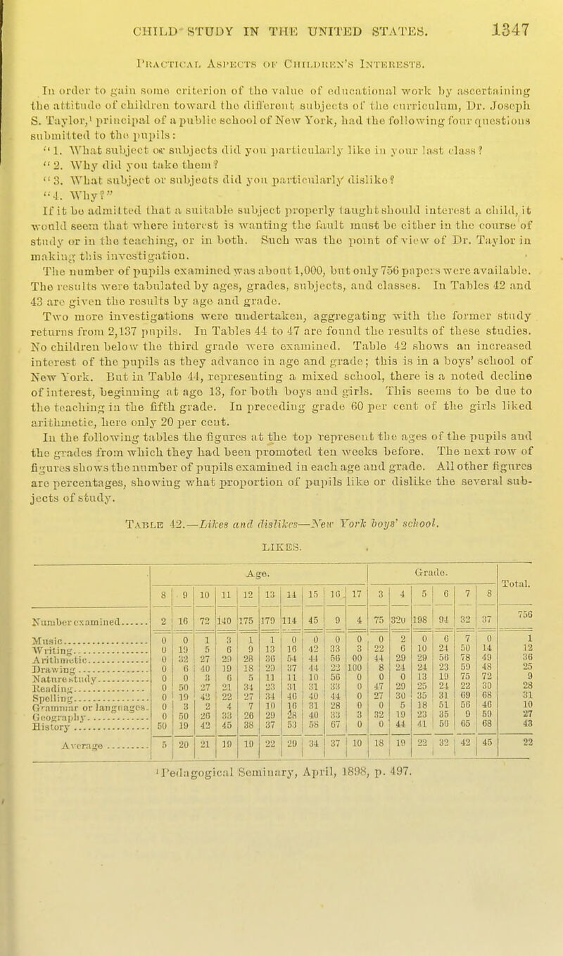 I'UACTU'Ar- Asi'KCTS OK C III I.I) lil'.N'S InTKRKSTS. Ill order to gain some criterion of tlio value of ciluciitioiiiil worlc by ascertaining the attitiulo of children toward the difl'erenfc subjects of tlio curriculum, Dr. Joseph S. Taylor/ principal of a public school of New York, had the following four questions submitted to th(( pupils: ■'' 1. What subject ovr subjects did you ])articularly like in your last class ?  2. Why did you take them?  3. What subject or subjects did you particularly dislike? '•4. Why? If it bo admitted (hut a suitable subject properly laughfcsLould interest a child, it ■vvonld seem that whore interest is wanting the I'ault mast bo either in the course of study or in the teaching, or in both. Such was the jiomt of view of Dr. Taylor iu making this investigation. The number of pujiils examined, was about 1,000, but only 756 pnpci s were available. The results were tabulated by ages, grades, subjects, and classes. In Tables 42 and 43 are given the results by age and grade. Two more investigations were undertaken, aggregating with the former study returns from 2,137 pupils. In Tables 44 to 47 are found the results of these studies. No children below the third grade were examined. Table 42 shows an increased interest of the pupils as they advance iu age and grade; this is in a boys' school of New Y'ork. But iu Table 44, representing a mixed school, there is a noted decline of interest, beginning at ago 13, for both boys and girls. This seems to bo duo to the teaching in the fifth grade. In preceding grade 60 per cent of the girls liked arithmetic, hero only 20 per cent. In the following tables the fignres at the top represen t tbe ages of the pupils and the grades from which they had been promoted ten weeks before. The next row of figures shows the number of pupils examined in each age and grade. All other figures are percentages, showing v,-hat proportion of pupils like or dislike the several sub- jects of study. Table 42.—Likes and dislikes—Keiv Yorlc dorja' scliool. LIKES. 0 IV IV j O* 0( j lu AO LU 'Pedagogical Seminary, April, 1898, p. 497. Age. Grade. Total. 8 9 10 11 12 13 14 15 10, 17 3 4 6 7 8 Knmber examined 2 16 72 140 175 179 114 45 9 4 75 32u 198 94 32 37 756 0 0 1 3 1 1 0 0 0 0 0 2 0 0 7 0 1 0 19 5 6 9 13 10 42 33 3 22 G 10 24 50 14 13 0 ■M 27 20 28 30 54 44 50 00 44 29 29 56 78 49 36 lirawiug 0 0 40 19 18 29 37 44 22 100 8 24 24 23 59 48 25 Katuro .study 0 0 3 0 5 11 n ]0 50 0 0 0 13 19 75 72 9 0 .50 27 21 34 23 31 31 33 0 47 29 25 24 22 30 28 G'-nmiiinr or laiigiia^cs- 0 in 42 22 27 34 40 40 44 0 27 30 35 31 69 68 31 0 a 2 4 7 10 10 31 28 0 0 5 18 51 56 40 10 G(!<)Ki'aiili.y 0 50 20 33 26 29 2a 40 33 3 32 19 23 35 9 59 27 50 19 42 45 3B 37 53 58 07 0 0 44 41 50 65 68 43 5 20 21 lU 19 22 20 34 37 18 IB 22 32 42 45 22