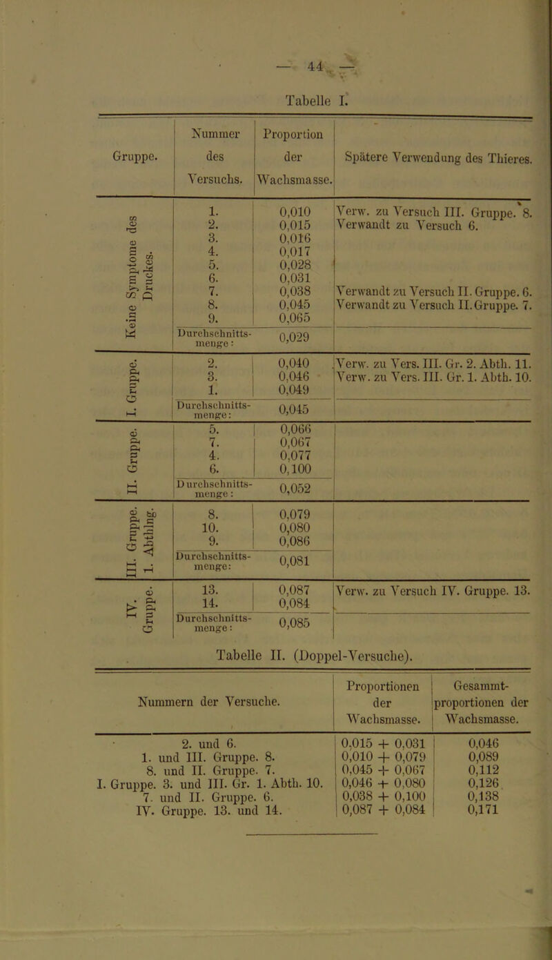 Nummer Proportion - Gruppe. des der Spätere Verwendung des Thieres. Versuchs. Wachsmasse. 1. 0,010 Verw. zu Versuch III. Gruppe.'8. O 2. 0,015 Verwandt zu Versuch 6. <U 3. 0,016 £ . 4. 0,017 3  5. 0,028 S § 6. 0,031 CO ß 7. 0,038 Verwandt zu Versuch II. Gruppe. 6. o 8. 0,045 Verwandt zu Versuch II. Gruppe. 7. .2 9. 0,065 w Durchschnitts- 0,029 meuge: « 2. 0,040 0.046 Verw. zu Vers. III. Gr. 2. Abth. 11. Ph Pi 3. Verw. zu Vers. III. Gr. 1. Abth. 10. 5h ü 1. 0,049 Durchschnitts- men^e: 0,045 c3 5. 0,066 7. 0,067 3 4. 0.077 o 6. 0,100 hH hH Durchschnitts- menge : 0,052 ® bb 8. 0.079 31 ^ 10. 0,080 u +» o 5 9. 0,086 hH ' t-H HH Durchschnitts- menge: 0,081 o> 13. 0,087 Verw. zu Versuch IV. Gruppe. 13. ■ Ph K* Pi 14. 0,084 hH 3 Pi Durchschnitts- 0,085 C5 menge: Tabelle II. (Doppel-Versuche). Nummern der Versuche. I Proportionen j Gesammt- der proportionen der Wachsmasse. 1 Wachsmasse. 2. und 6. 0,015 + 0,031 0,046 1. und III. Gruppe. 8. 0,010 + 0,079 0,089 8. und II. Gruppe. 7. 0,045 + 0,067 0,112 I. Gruppe. 3. und III. Gr. 1. Abth. 10. 0,046 + 0,080 0,126 7. und II. Gruppe. 6. 0,038 + 0,100 0,138 IV. Gruppe. 13. und 14. 0,087 + 0,084 0,171
