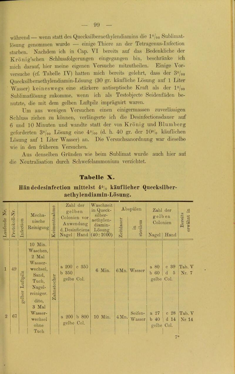 während— wenn statt des Quecksilberaethylendiainins die 1 °/oo Sublimat- lösung genommen wurde — einige Thiere an der Tetragenus-Infection starben. Nachdem ich in Cap. VI bereits auf das Bedenkliche der Krönig’schen Schlussfolgerungen eingegangen bin. beschränke ich mich darauf, liier meine eigenen Versuche mitzutheilen. Einige Vor- versuche (cf. Tabelle IV) hatten mich bereits gelehrt, dass der 3°/00 Quecksilberaethylendiamin-Lösung (30 gr. käufliche Lösung auf 1 Liter Wasser) keineswegs eine stärkere antiseptische Kraft als der 1 °/00 Sublimatlösung zukomme, wenn ich als Testobjecte Seidenfäden be- nutzte, die mit dem gelben Luftpilz imprägnirt waren. Um aus wenigen Versuchen einen einigermassen zuverlässigen Schluss ziehen zu können, verlängerte ich die Desinfectionsdauer auf 6 und 10 Minuten und wandte statt der von Krönig und Blumberg geforderten 3°/00 Lösung eine 4°/00 (d. h. 40 gr. der 10°/0 käuflichen Lösung auf 1 Liter Wasser) an. Die Versuchsanordnung war dieselbe wie in den früheren Versuchen. Aus denselben Gründen wie beim Sublimat wurde auch hier auf die Neutralisation durch Schwefelammonium verzichtet. Tabelle X. Händedesinfection mittelst 4°/0 käuflicher Queeksilber- aethyleiidiamin-Lösuii u © 'Ö c Ä 3 ci hP Mecha- nische Reinigung © | ö C © I © Zahl der gelben Colonien vor Anwendung d.Desinficienä Nagel Hand Waschzeit in Queck- silber- aethylen- diamin- Lösung (40:1000) Ah spülen ci • pH © N a aa Zahl der gelb en Colonien Nagel Hand 'S S t- m OJ :c3 pp Es 49 67 10 Min. Waschen, 2 Mal Wasser- wechsel, Sand, Tuch, Nagel- reiniger. dito, 3 Mal Wasser- wechsel ohne Tuch 350 a 200 b 350 gelbe Col. a 200 h 800 gelbe Col. 6 Min. 10 Min. 6 Mn. Wasser 4 Mn. Seifen- W asser a 80 b 60 c 39 d 5 gelbe Col. a 27 b 40 c 28 d 14 gelbe Col. Tab. Y Nr. 7 Tab. V Nr 14