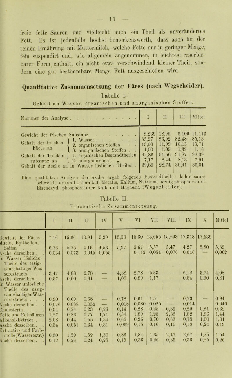 freie fette Säuren und vielleiclit auch ein Theil als unverändertes Fett. Es ist jedenfalls höchst bemerkenswerth, dass auch bei der reinen Ernälirung mit Muttermilch, welche Fette nur in geringer Menge, fein suspendirt und, wie allgemein angenommen, in leichtest resorbir- barer Form enthält, ein nicht etwa verschwindend kleiner Theil, son- dern eine gut bestimmbare Menge Fett ausgeschieden wird. (Juautitative Zusammensetzung* der Fäces (nach Wegsclieider). Tabelle L Gehalt an Wasser, organischen und anorganischen Stoffen. Nummer der Analyse I II III Mittel Gewicht der frischen Substanz 8,239 18,99 6,109 11,113 ^ , .. . , fl. Wasser 85,97 86,92 82,48 85,13 Gehalt der frischen 1 g organischen Stoffen . . . 13,03 11,99 16,13 13,71 h.ices an ^ ^ anorganischen Stoffen . . 1,00 1,09 1,39 1,16 Gehalt der Trocken-/ 1. organischen Bestandtheilen 92,83 91,56 91,87 92,09 Substanz an \ 2. anorganischen „ 7,17 8,44 8,13 7,91 Gehalt der Asche an in Wasser löslichen Theilen . 39,89 28,74 39,41 36,01 Eine qualitative Analyse der Asche ergab folgende Bestandtheile: kohlensaurc, schwefelsaure und Chloralkali-Mctalle, Kalium, Natrium, wenig phosphorsaurcs Eisenoxyd, phosphorsaurer Kalk und Magnesia (Wegscheider). Tabelle IL P r 0 c e n t i s c h e Zusammensetzung. 1 II III IV V VI VII VIII IX X Mittel xcwicht der Fäces . 7,16 15,66 10,94 9,99 13,58 15,60 13,655 15,693 17,318 17,539 ducin, Epithelien, 5,57 5,47 4,27 5,80 5,39 Seifen .... 6,76 5,75 4,16 4,53 5,97 5,67 \schc derselben . . 0,034 0,073 0,045 0,055 — 0,112 0,054 0,076 0,046 — 0,062 n Wasser lösliche Theile des cssig- säureh al ti gen Was- sercxtracts . . . 3,47 4,08 2,78 — 4,38 2,78 5,33 — 6,12 3,74 4,08 Vsche derselben . 0,37 0,60 0,61 — 1,08 0,89 1,17 — 0,84 0,90 0,81 n Wasser unlösliche Theile des essig- säurehaltigen Was- 0,61 1,51 0,73 0,84 sercxtracts . . . 0,90 0,69 0,68 — 0,78 — — \sche derselben . . 0,076 0,038 0,032 — 0,018 0,080 0,025 — 0,014 — 0,040 Miolestcrin . . 0,94 0,24 0,23 0,26 0,14 0,28 0,25 0,39 0,29 0,21 0,32 fette und Fettsäuren 1,27 0,86 0,77 1,71 0,54 1,89 1,25 2,33 1,82 1,96 1,44 \lkohol-Extract . . 2,08 0,44 1,55 1,34 0,65 0,96 0,70 0,63 0,75 1,00 1,01 f\sche desselben . . 0,34 0,051 0,34 0,31 0,069 0,15 0,16 0,10 0,18 0,24 0,19 fxtractiv- und Färb- stoffe(Wasserextr.) 0,30 1,59 1,52 1,30 0,83 1,84 1,65 2,47 2,67 1,25 1,54 Asche desselben . . 0,12 0,26 0,24 0,25 0,15 0,36 0,26 0,35 0,36 0,25 0,26