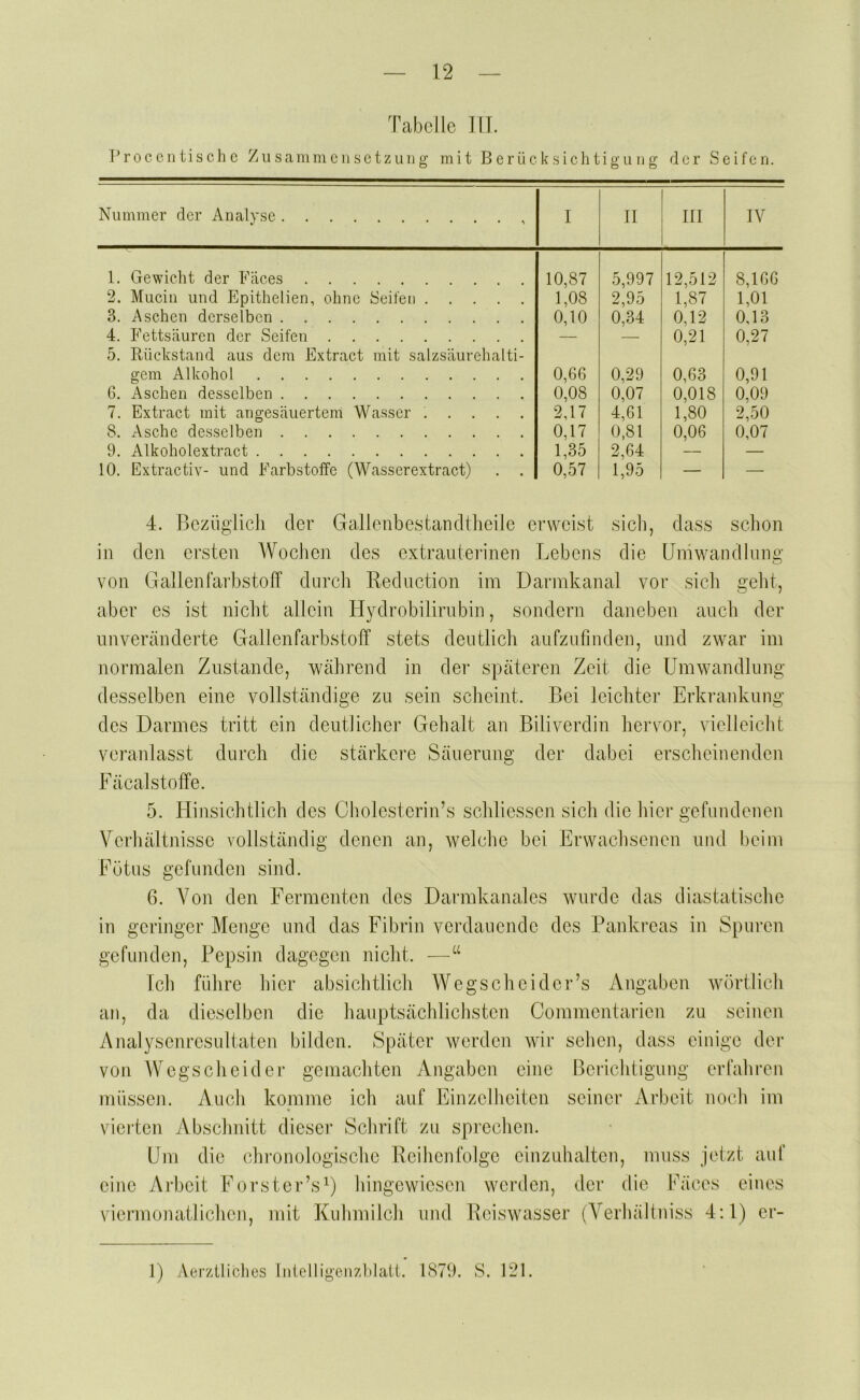 'l'abclle ni. I’r0ceil tisch c Zusammcnsctzuiig mit Berücksichtigung der Seifen. Nummer der Analy.se I II III IV 1. Gewicht der Bäces 10,87 5,997 12,512 8,166 2. Mucin und Epithelien, ohne Seifen 1,08 2,95 1,87 1,01 3. Aschen derselben 0,10 0,34 0,12 0,13 4. Fettsäuren der Seifen — — 0,21 0,27 5. Rückstand aus dem Extract mit salzsäurehalti- gem Alkohol 0,66 0,29 0,63 0,91 6. Aschen desselben 0,08 0,07 0,018 0,09 7. Extract mit angesäuertem Wasser : . . . . 2,17 4,61 1,80 2,.50 8. Asche desselben 0,17 0,81 0,06 0,07 9. Alkoholextract 1,35 2,64 — — 10. Extractiv- und Farbstoffe (Wasserextract) 0,57 1,95 — — 4. Bezüglich der Gallenbestandtheile erweist sich. dass schon in den ersten Wochen des extrauterinen Lebens die Umwandlung von Galtenfarbstoff durcli Rednetion im Darmkanal vor sicli gellt, aber es ist nicht allein Hvdrobilirubin, sondern daneben auch der unveränderte Gallenfarbstoff stets deutlich aufznfinden, und zwar im normalen Zustande, während in der späteren Zeit die Umwandlung desselben eine vollständige zu sein scheint. Bei leichter Erkrankung des Darmes tritt ein deutlicher Gehalt an Biliverdin hervor, vielleicht veranlasst durch die stärkere Säuerung der dabei erscheinenden Fäcalstoffe. 5. Hinsichtlich des Cholesterin’s schliessen sich die hier gefundenen Verhältnisse vollständig denen an, welche bei Erwachsenen mul beim Fötus gefunden sind. 6. Von den Fermenten des Darmkanales wurde das diastatische in geringer Menge und das Fibrin verdauende des Pankreas in Spuren gefunden, Pepsin dagegen nicht. —“ Ich führe hier absichtlich Wegscheidcr’s Angaben wörtlich an, da dieselben die hauptsächlichsten Commentarien zu seinen Analysenresnltaten bilden. Später werden wir sehen, dass einige der von Wegscheider gemachten Angaben eine Bei-ichtigung erfahren müssen. Auch komme ich auf Einzelheiten seiner Arbeit noch im vierten Abschnitt dieser Schrift zu sprechen. Um die chi'onologische Reihenfolge einznhalten, muss jetzt auf eine Arbeit Forster’sU hingewiesen werden, der die Fäces eines viermonatlichen, mit Kuhmilch und Rciswasser (Yerhällniss 4:1) er- 1) AerzUiclies Intelligenzülatl. 1871). S. 121.