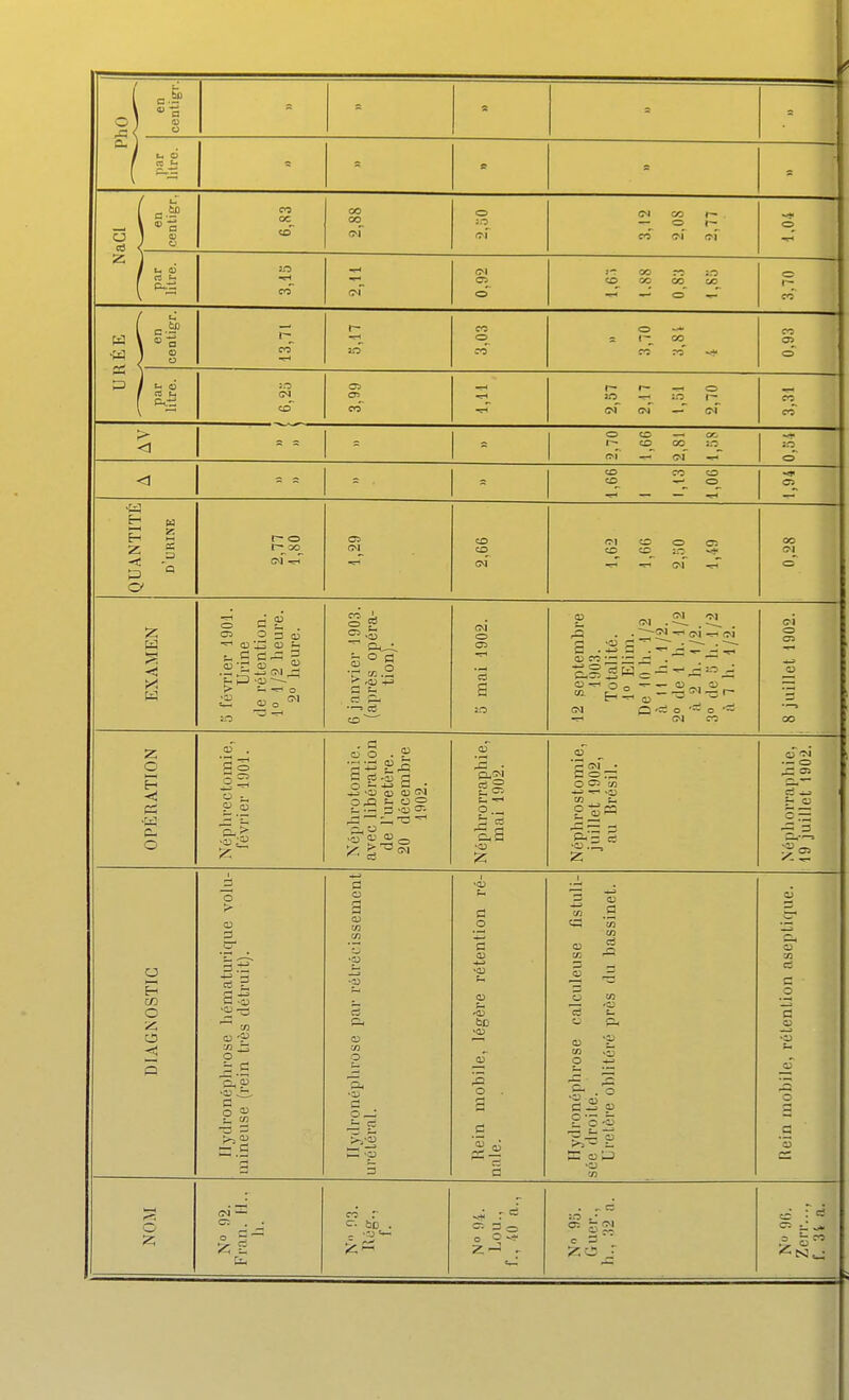 Six»' S a , en centigr. - par litre. s NaCl en centigr, 6,83 2,88 o CM co f~ . — es co C! fM par litre. m 0,92 OO r-5 :.o co oo eo_ oo h o 3,70 URÉE en centigr. 13,71 1— 3.03 o = 1- oo co rc 0.93 par litre. ;o (M o 3,99 r- t~ Œ îO —' :r: cm' cm — cm 3,31 2,70 1,60 2,81 i i <J 1,66 1,13 1,06 1,94 — QUANTITÉ d'urine r~ <=> CM co co oi oi co o C-- co cc^ lt; -i- 0,28 EXAMEN 5 février 1901. Urine de rétention. 1° 1/2 heure. 2» heure. 6 janvier 1903. (après opéra- tion). S mai 1902. £ .S2. .Si. . ^22,^ <>i a:i co —1 — . — CM Q rti o o '~ -T» CM CO 8 juillet 1902. OPÉRATION . 'S o Z Xéplirotomie. avec libération de l'uretère. 20 décembre 1902. Néphrorrapliie, mai 1902. Nôphrostomie, juillet 1902, au Brésil. O O ir c; -r '3 ^—''5 z2 DIAGNOSTIC Ilydronéphrose liématurique volu- mineuse (rein très détruit). a en •S S o: p ■ij O _: ^ p 5 Rein mobile, légère rétention ré- nale. Ilydronéphrose calciilcuse listuli- sée droite. Uretère oblitéré près du bassinet. ttein mobile, rétention asui>tique. O z oi — c: . . o — ' Z =: n r -.■^ o O z-J - . , cz :o .• C 3 co- Tei cr: D -n ?
