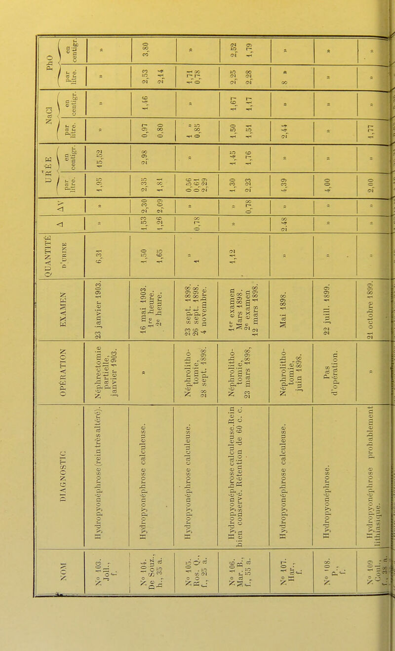 i o xi en centigr. J. 3,80 (N Ci an r- Oh par litre. co -* ^ OO r-i~ 2,25 2,28 a ce nj en centigr. eo - 1- t- Z par litre. = 0,97 0,80 0 tn «5 •«H , ' URÉE en centigr. in ÎO 2.98 sn co r- ^ -.^ par litre. :o sn ^ oo o^ ce -r- as i.O ce CM o o 1.30 2,23 co 4,00 0 c; Cl' 2,30' 2,09 00 <1 = ce 2.48 QUANTITÉ Ë s _p 'c co o :o ÎC' CD (N EXAMEN 23 janvier 1903. 16 mai 1903. l''<= heure. 2e heure. 23 sept. 1898. 26 sept. 1898. 4 novembre. !<='' examen Mars 1898. 2= examen 12 mars 1898. Mai 1898. c; 02 ce p (M <M 21 ocl,(d)rc 1899. OPÉRATION Néphrectomie partielle, janvier 1903. Néphrolilho- tomie, 28 sept. 1898. 1 Néphrolitho- tomie, 23 mars 1898, 1 Néphrolitho- tomie, juin 1898. Pas d'opération. - A, c ce o z C5 llydropyonéphrose (reintrès altéré). llydropyonéphrose calculeuse. llydropyonéphrose calculeuse. llydropyonéphrose calculeuse.Rein bien conservé. Rétention de 60 c. c. llydropyonéphrose calculeuse. Ilydropyoné[)hrose. 0 ; p . c p — -rt C »- co - ^ o ? - o !.o o» 0 0 ci ■ ° ci *—■ c «T- 00 c y. _ .es ;