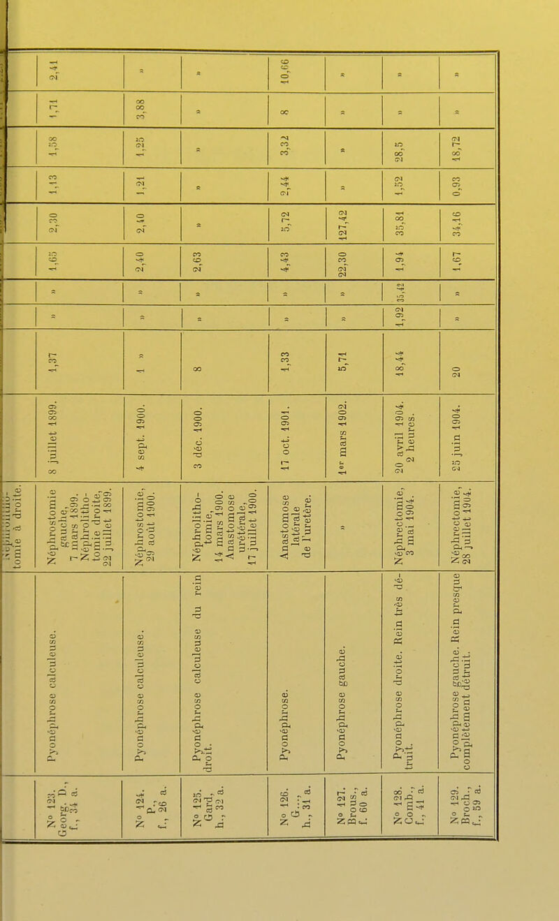 a CD ce o 3t 3,88 OC oo <M -M CO co in oo^ CM I~ OO 1,13 CM e 2,44 0,93 o O r- jrT 127,42 35,81 34,16 O 2,63 4,43 22,30 r- CD a 35,42 1,92 co 00 1,33 5,71 18,44 O (M 8 juillet 1899. i sept. 1900. 3 déc. 1900. o .«H +j O o 1 mars 1902. 20 avril 1904. 2 heures. 25 juin 1904. . É :3 o .3 t- ■r Ç2, O Néphrostomie gauche, 7 mars 1899. Néphrolitho- tomie droite, 22 juillet 1899. Néphrostomie, 29 août 1900. Néphrolitho- tomie, 14 mars 1900. Anastomose urétérale, 17 juillet 1900. Anastomose latérale de l'uretère. Néphrectomie, 3 mai 1904. Néphrectomie, 28 juillet 1904. co tu 5 o 3 o o o a o ?-> c Pyonéphrose calculeuse. Pyonéphrose calculeuse du rein droit. Pyonéphrose. Pyonéphrose gauche. Pyonéphrose droite. Rein très dé- truit. Pyonéphrose gauche. Rein presque complètement détruit. ~iO C3 2, o - a 2 -'co fl, o _ N» 125. Gard, h., 32 a. 2 . eo o O - N 127. Brous., f. 60 a. 0(5 c3 ^ S5 o o ^ cri r nj CM O S. - Z 031_; i