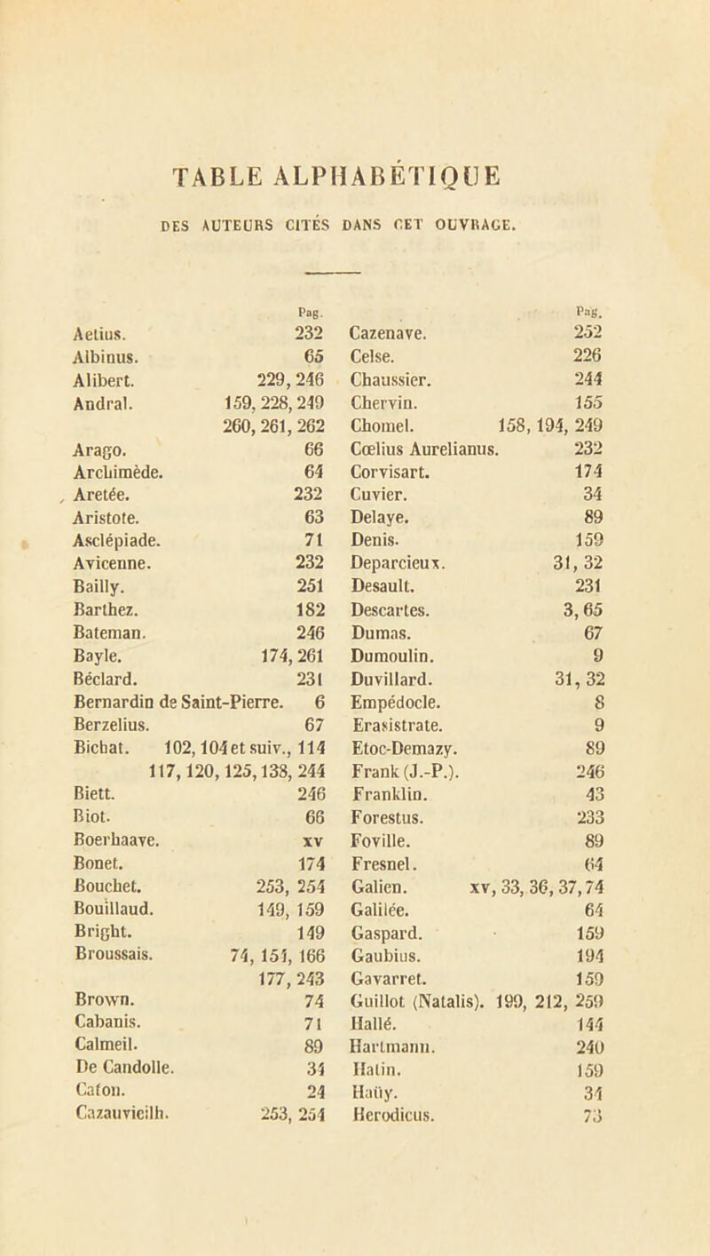 TABLE ALPHABETIQCE DES AUTEURS CITÉS DANS CET OUVRAGE. Pag- P.aS. Aelius. 232 Cazenave. 252 Aibinus. 65 Celse. 226 Alibert. 229,246 Chaussier. 244 Andral. 159,228,249 Chervin. 155 260,261,262 Choinel. 158,194, 249 Arago. 66 Cœlius Aurelianiis. 232 Arcbimède. 64 Corvisart. 174 Aretée. 232 Cuvier. 34 Aristote. 63 Délayé. 89 Asclépiade. 71 Denis. 159 Avicenne. 232 Deparcieux. 31, 32 Bailly. 251 Desault. 231 Barthez. 182 Descarles. 3,65 Bateman. 246 Dumas. 67 Bayle. 174,261 Dumoulin. 9 Béclard. 231 Duvillard. 31,32 Bernardin de Saint-Pierre. 6 Empédocle. 8 Berzelius. 67 Erasistrate. 9 Bichat. 102,104etsuiv., 114 Etoc-Demazy. 89 117, 120,125,138, 244 Frank (J.-P.). 246 Biett. 246 Franklin. 43 Biot. 66 Forestus. 233 Boerhaave. XV Foville. 89 Bonet. 174 Fresnel. 64 Bouchet. 253, 254 Galien. xv ,33, 36,37,74 Bouillaud. 149, 139 Galilée. 64 Bright. 149 Gaspard. 159 Broussais. 74, 15Î, 166 Gaubius. 194 177, 243 Gavarret. 159 Brown. 74 Guillot (Natalis). 199, 212, 259 Cabanis. 71 Hallé. 144 Calmeil. 89 Hartmann. 240 De Candolle. 34 Halin. 159 Caton. 24 Haiiy. 34 Cnzaiivicilh. 253, 254 Herodiciis. 73