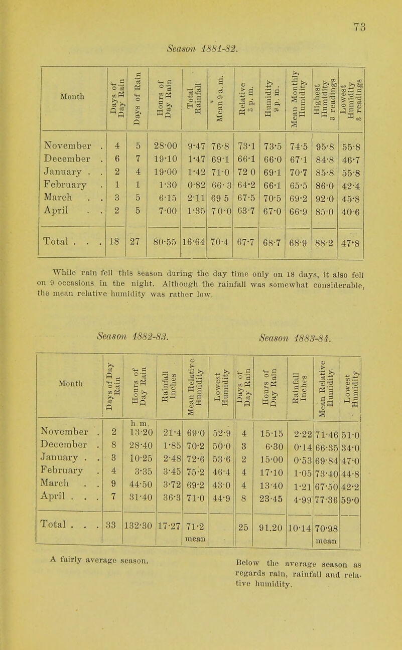 Month Days of Day Rain Days of Rain Hours of Day Rain Total Rainfall Mean 9 a. m. o aJ Humidity a p. m. Mean Monthly Humidity Highest Humidity 3 readings Lowest Humidity 3 readings November . 4 5 28-00 9-47 76-8 73-1 73-5 74-5 95-8 55-8 December . 6 7 19-10 1-47 69-1 66-1 66-0 67-1 84-8 46-7 January . 2 4 19-00 1-42 71-0 72 0 69-1 70-7 85-8 55-8 February 1 1 1-30 0-82 66-3 64-2 66-1 65-5 86-0 42-4 March . , 3 5 6-15 2-11 69 5 67-5 70-5 69-2 92-0 45-8 April . . 2 5 7-00 1-35 70-0 63-7 67-0 66-9 85-0 40-6 Total . . . 18 27 80-55 16-64 70-4 67-7 68-7 68-9 88-2 47*8 While rain fell this season during the day time only on 18 days, it also fell on 9 occasions in the night. Although the rainfall was somewhat considerable, the mean relative humidity was ratlier low. Season 1882-83. Season 1883-84. Month Days of Day Rain Hours of Day Rain Rainfall Inches Mean Relative Humidity Lowest Humidity Days of Day Rain Hours of Day Rain Rainfall Inches Mean Relative Humidity. Lowest Humidity November . ll. m. 2 13-20 21-4 69-0 52-9 4 15-15 2-22 71-46 51-0 December . 8 28-40 1-85 70-2 50-0 3 6-30 0-14 66-35 34-0 January . . 3 10-25 2-48 72-6 53-6 2 15-00 0-53 69-84 47-0 February 4 3-35 3-45 75-2 46-4 4 17-10 1-05 73-40 44-8 March . , 9 44-50 3-72 69-2 43-0 4 13-40 1-21 67-50 42-2 April . . . 7 31-40 36-3 71-0 44-9 8 23-45 4-99 77-36 59-0 Total . . . 38 132-30 17-27 71-2 mean 25 91.20 10-14 70-98 mean A fairly average season. Below the average season as regards rain, rainfall and rela- tive humidity.
