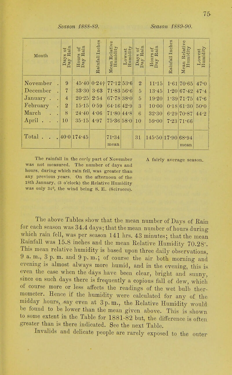 lb- tt-i s nches ative ity 02 —- o'S O cS nches t> Montli eS >i i 1 Ph S U o a tort c3 ^ n ■q3 s owei mid Ho '5 Sm S November . 9 45-40 0-24t 77-12 53-6 2 11-15 1-61 70-65 47-0 December . 7 33-30 3-63 71-83 56-6 5 13-45 1-20 67-42 47-4 January . . 4 20-25 iJ 54 38-0 5 19-20 1*39 71-75 47-6 February 2 15-15 0-59 64-16 42-9 3 1000 0-18 61-30 50-0 March Q O 4-06 71-80 44*8 6 32*30 6-29 70-87 44-2 April . . . 10 3515 4-97 75-36 58-0 10 59-00 7-23 71-66 Total , . . 400 174-45 71*34 31 145-50 17-90 68-94 mean mean The rainfall In the early part of Novemher A fairly average season, was not measured. The number of days and hours, during which rain fell, was greater than any previous years. On the afternoon of the 18th January, (3 o'clock) the Relative Humidity was only 34, the wind being S. E. (Scirocco). The above Tables show that the mean number of Days of Rain; for each season was 34.4 days; that the mean number of hours during- which rain fell, was per season 141 hrs. 43 minutes; that the mean Rainfall was 15.8 inches and the mean Relative Humidity 70.28'. This mean relative humidity is based upon three daily observations, 9 a. m., 3 p. m. and 9 p. m.; of course the air both morning and evening is almost always more humid, and in the evening, this is even the case when the days have been clear, bright and sunny, since on such days there is frequently a copious fall of dew, which of course more or less affects the readings of the wet bulb ther- mometer. Hence if the humidity were calculated for any of the midday hours,^ay even at 3 p.m., the Relative Humidity would be found to be lower than the mean given above. This is shown to some extent in the Table for 1881-82 but, the difference is often greater than is there indicated. See the next Table. Invalids and delicate people are rarely exposed to tlie outer