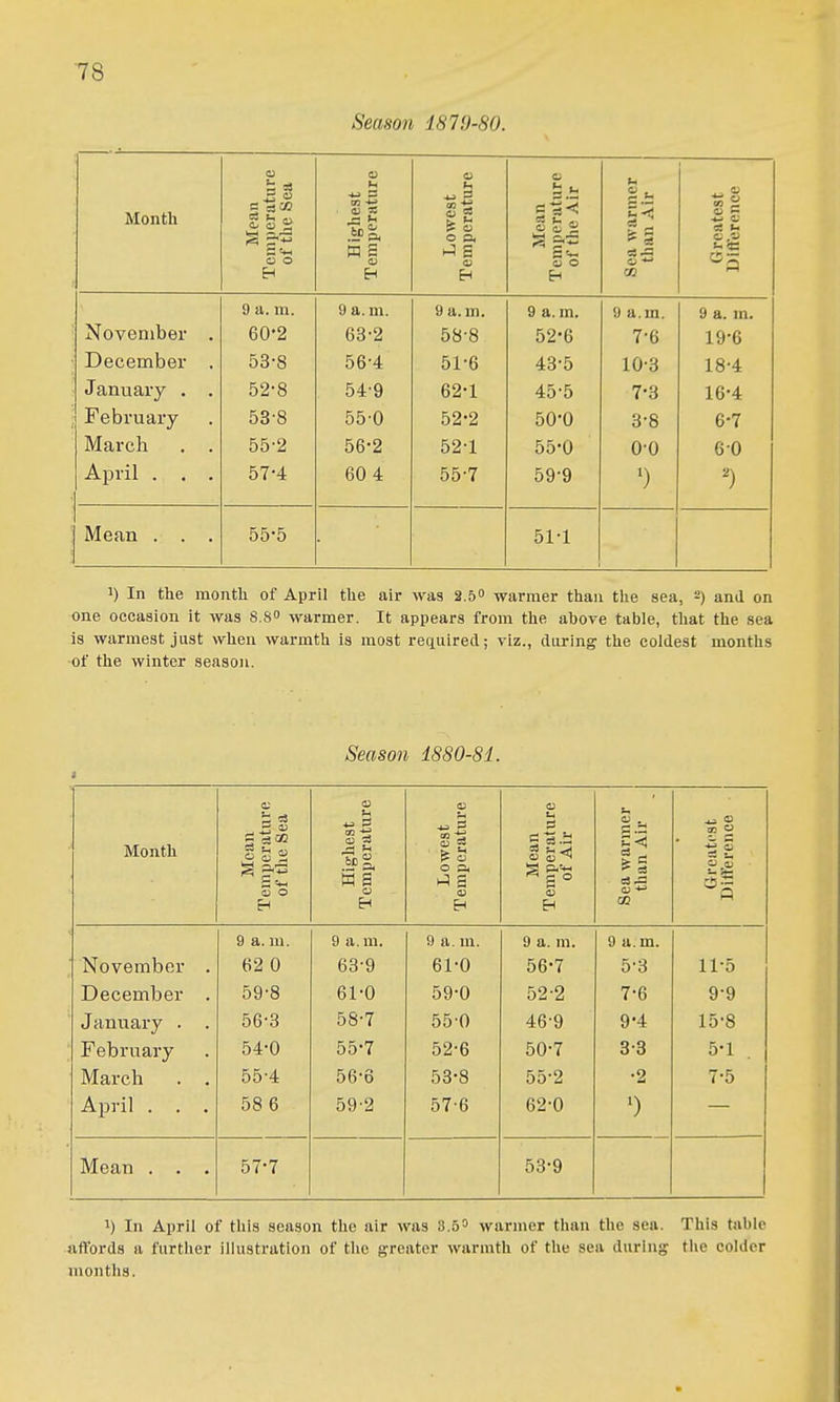 Season 1879-80. ■ Month Mean Temperature of the Sea Highest Temperature Lowest Temperature Mean Temperature of the Air Sea warmer than Air Greatest Difference 9 a. m. 9 a. m. 9 a.m. 9 a. m. 9 a.m. 9 a. m. November . 60*2 63-2 58-8 52-6 7-6 19-6 I \ 1 December . 53-8 56-4 51-6 43-5 10-3 18-4 January . . 52-8 54-9 62-1 45-5 7-3 16-4 February 53-8 55-0 52-2 50-0 3-8 6-7 March . . 55-2 56-2 52-1 55-0 0-0 6 0 April . . . 57-4 60 4 55-7 59-9 ') Mean . . . 55-5 51-1 1) In the month of April the air was 2.50 warmer than the sea, 2) and on one occasion it was 8.8 warmer. It appears from the above table, that the sea is warmest just when warmth is most required; viz., during the coldest months of the winter season. Season 1880-81. » 0 0 Month J: ^ 0 0 2 ighest iperatur owest peratur Mean peratur if Air warmei an Air rciitcst I'ercnce a s ►-^ S 0  6 ° Eh 9 a. m. 9 a. m. 9 a. m. 9 a. m. 9 a. m. November . 62 0 63-9 61-0 56-7 5-3 11-5 December . 59-8 61-0 59-0 52-2 7-6 9-9 January . . 56-3 58-7 550 46-9 9-4 15-8 February 54-0 55-7 52-6 50-7 3-3 5-1 . March . . 55-4 56-6 53-8 55-2 •2 7-5 April . . . 58 6 59'2 57-6 62-0 ') Mean . . . 57-7 53-9 1) In April of this season the air was S.S^ warmer than the sea. This table nffords a further illustration of the greater warmth of the sea during the colder months.