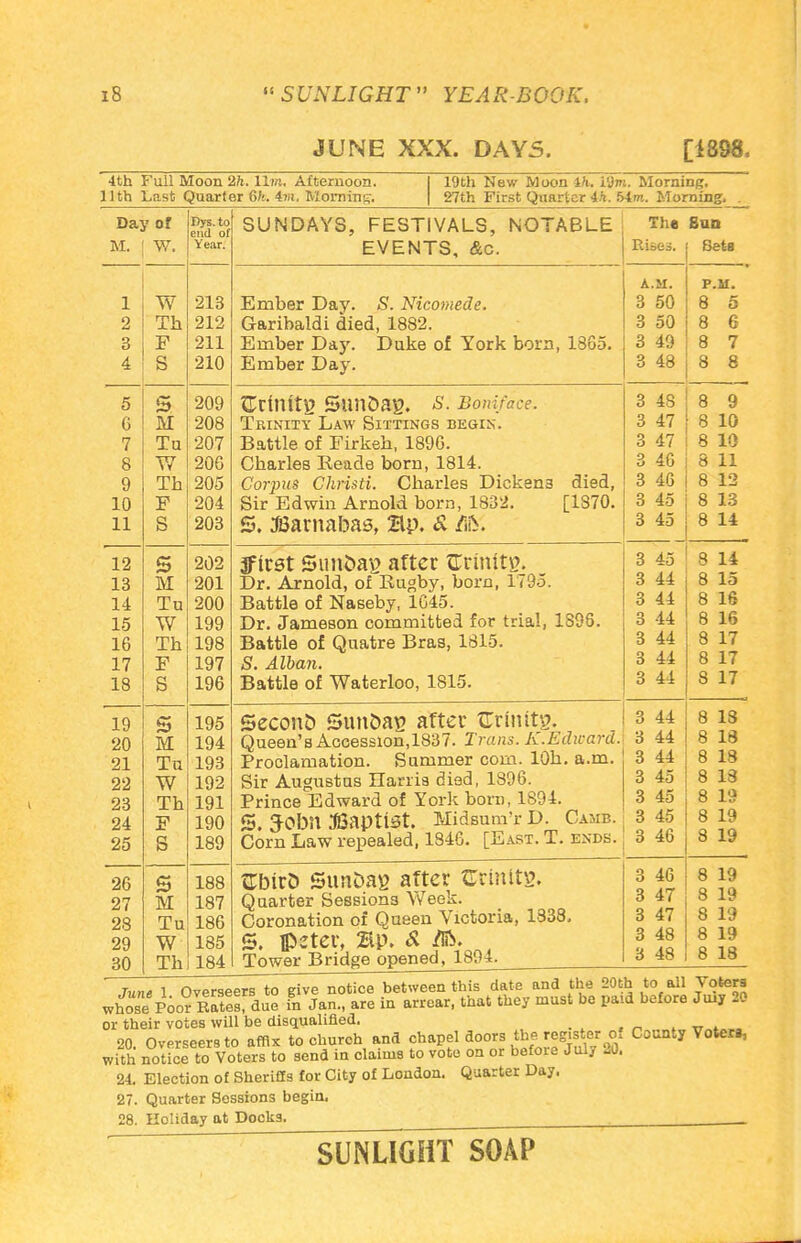 JUNE XXX. DAY5. [1898. 4th Full Moon 2k. lint, Afternoon. 11th Last Quarter 6fe. 4m, Morning'. Day of M. 1 W. 1 X vv 9i q o a JL xl 219 D T? X 211 All A *± a o 5 s 209 6 M 208 7 907 Q O TV W 9 OA y Ju11 i n J.U 1? ■T 904 11 IX a 903 12 s 202 13 M 201 1 A -L U 900 10 VV 1 QQ ±yy ID HP l-i 1 OB xyo 11 J; 1 Q7 •ty I IS « 196 19 s 195 20 M 194 21 Tu 193 22 W 192 23 Th 191 24 F 190 25 S 189 26 s 188 27 M 187 28 Tu 186 29 W 185 30 Th 184 Dys. to end of Year. 19th New Moon ih. i'Jm. Morning. 27th First Quarter 4k. 54nt. Morning. The Ban SUNDAYS, FESTIVALS, NOTABLE EVENTS, Ac. Ember Day. S. Nicomede. Garibaldi died, 1882. Ember Day. Duke of York born, 1365. Ember Day. ftrtlUtl? SiinOag. S. Boniface. Trinity Law Sittings begin. Battle of Firkeb, 1896. Charles Reade born, 1814. Corpus Christi. Charles Dicken3 died, Sir Edwin Arnold born, 1832. [1S70. S. Barnabas, Hp. & tffc jf(rst Sunc>av> after tlrimt\?_. Dr. Arnold, of Rugby, born, 1795. Battle of Naseby, 1645. Dr. Jameson committed for trial, Battle of Quatre Bras, 1815. S. Alban. Battle of Waterloo, 1815. 1S98. SeconD Sun&as after {Trinity. Queen's Accession,1837. Trans. A.Edward. Proclamation. Summer com. 10b. a.m. Sir Augustas Flams died, 1896. Prince Edward of York bom, 1894. S. 50bU BapttBt. Midsum'rD. Camb. Corn Law repealed, 1846. [East. T. ends. Rises A.M. 3 50 3 50 3 49 3 48 48 47 47 46 46 45 45 45 44 44 44 44 44 44 3 44 3 44 3 44 3 45 3 45 3 45 3 46 HbtrD SunDafi after GrinltB. Quarter Sessions Week. Coronation of Queen Victoria, 1338. 5. fteter, 2ip. & /ft. Tower Bridge opened, 1894. 3 46 3 47 3 47 3 48 3 48 Bets P.M. 8 5 8 6 8 7 8 8 8 9 8 10 8 10 8 11 8 12 8 13 8 14 8 14 8 15 8 16 8 16 8 17 8 17 8 17 8 13 8 18 8 18 8 13 8 19 8 19 8 19 8 19 8 19 8 19 8 19 8 18 Tune 1 Overseers to give notice between this date and the 20th to all Voters whose Poor St due in Jan., are in arrear, that they must be paid before Juiy 20 or their votes will be disqualified. , _, . 20. Overseers to affix to church and chapel doors ^register £ County Votcra, with notice to Voters to send in claims to vote on or befoie duly HU. 24. Election of Sheriffs for City of London. Quarter Day. 27. Quarter Sessions begin. 28. Holiday at Docks. .