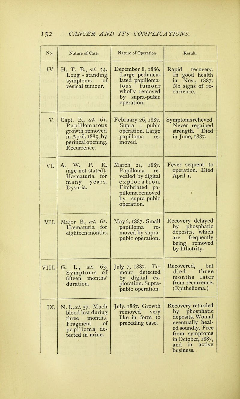 No. Nature of Case. Nature of Operation. Result. IV. H. T. B., est. 54. Long - standing symptoms of vesical tumour. December 8, 1886. Large peduncu- lated papilloma- tous tumour wholly removed by supra-pubic operation. Rapid recovery. In good health in Nov., 1887. No signs of re- currence. V. Capt. B., est. 61. Papillomatous growth removed in April, 1885, by perineal opening. Recurrence. February 26, 1887. Supra - pubic operation. Large papilloma re- moved. Symptoms relieved. Never regained strength. Died in June, 1887. VI. A. W. P. K. (age not stated). Hsematuria for many years. Dysuria. March 21, 1887. Papilloma re- vealed by digital exploration. Fimbriated pa- pilloma removed by supra-pubic operation. Fever sequent to operation. Died April 1. / VII. Major B., est. 62. Hematuria for eighteen months. May6,1887. Small papilloma re- moved by supra- pubic operation. Recovery delayed by phosphatic deposits, which are frequently being removed by lithotrity. VIII. G. L., est. 63. Symptoms of fifteen months' duration. July 7, 1887. Tu- mour detected by digital ex- ploration. Supra- pubic operation. Recovered, but died three months later from recurrence. (Epithelioma.) IX. N. l.,cst 57. Much blood lost during three months. Fragment of papilloma de- tected in urine. July, 1887. Growth removed very like in form to preceding case. Recovery retarded by phosphatic deposits. Wound eventually heal- ed soundly. Free from symptoms in October, 1887, and in active business.