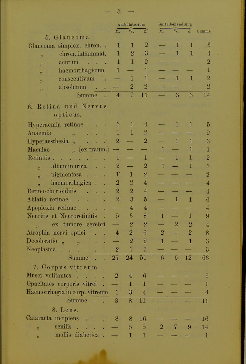 Am1)nlatorinm Spitalbehaodlnng^ M. w. z'. M. W. z. Samme n (t 1 Ji. n 0 0 ni fi. rilnnp,miiJi. siiniilftx. cbroil. . 1 1 2 — 1 1 3 o,hvon inflaiiimat. 1 2 3 — 1 1 4 „ acutum 1 1 2 2 llHcIU.OlIIUlgH-'llUl 1 1 1 1 i. „ consecutivum 1 1 — 1 1 2 „ absolutum . . 2 2 2 Summe . 4 7 11 — 3 3 14 6. Eetina und Nervus opti cus. Hyperaemia retinae . Q O 1 4 i 1 i c 0 AD£l6nilH j, ... 1 1 1 9 0 o 2 1 X 1 1 1 X 1 JL 1 X 1 1 a 1 bn Tii \ n n vi cn, 2 2 1 1 3 Diffmentosa . r 1 2 2 haemorrhaü'ica . 2 2 4 4 Retino - ch orioiditis 2 2 4 4 2 3 5 _ 1 1 6 Apoplexia retinae.... 4 4 4 Neuritis et Neuroretinitis . 5 3 8 1 1 9 „ ex tumore cerebri 2 2 2 2 4 Ati'ophia nervi optici . . 4 2 ß 2 2 8 Decoloratio „ „ . . 2 2 1 1 3 Neoplasma 2 1 3 3 Summe . . 27 24 51 6 6 ]2 63 7. Corpus vitreum. Musci volitantes .... 2 4 6 6 Opacitates corporis vitrei . 1 1 1 Haemorrhagia in corp. vitreum 1 3 4 4 Summe . . 3 8 11 11 8. Lens. Cataracta incipiens . 8 8 16 16 5 5 2 7 9 14 „ moUis diabetica . 1 1 1