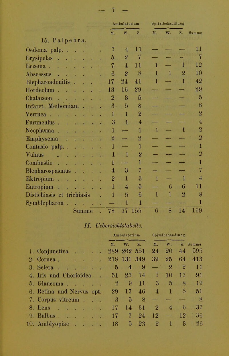 Ambulatorium Spitalbehaudlung M. w. z. M. W. z. Samme 15. Palpebra. 7 4 11 — 11 5 2 7 7 Eczema 7 4 11 1 1 12 6 2 8 1 1 2 10 Blepharoadenitis .... 17 24 41 1 1 42 13 16 29 ' ' 29 Chalazeon 2 3 5  5 Infarct. Meibomian. . . . 3 5 8 o ö ■4 1 1 2 3 1 4 4 1 1 i 1 2 2 2 2 1 1 1 Viünus 1 1 2 2 1 1 ' 1 Blepharospasmus .... 4 3 7 — '' ■ ■ 7 Ektropium 2 1 3 1 1 4 ETitTfiniiiTn 1 4 5 6 6 11 Distichiasis et trichiasis 1 5 6 1 l 2 8 Symblepharon 1 1 1 Summe , 78 77 155 6 8 14 1d9 II. üebersicJdstahelle. Ambalatorinm Spitalbehandlang M. w. z. M. w. z. Summe 1. Conjunctiva .... 289 262 551 24 20 44 595 218 131 349 39 25 64 413 5 4 9 2 2 11 4. Iris und Chorioidea 51 23 74 7 10 17 91 2 9 11 3 5 8 19 6. Retina und Nervus opt. 29 17 46 4 1 5 51 7. Corpus vitreum . . . 3 5 8 8 8. Lens 17 14 31 2 4 6 37 9 Bulbus 17 7 24 12 12 36 10. Amblyopiae .... 18 5 23 2 1 3 26