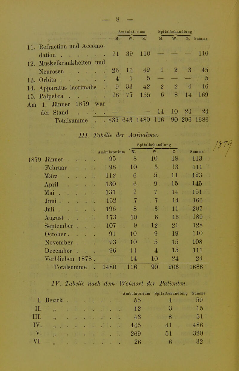 Ambulatoiiuni Spital behandlong M. \v. z. M. w. z. Samme 11. Rerractiou und Accomo- 71 39 110 . 1 10 12. MuskelkrauKneiien iiua 26 16 42 1 2 3 45 4 1 5 %J 14. Apparatus lacrimalis 9 33 42 2 2 4 78- 77 155 6 8 14 Am 1. Jänner 1879 war der Stand . . . . 14 .10 24 24 Totalsumme . . 837 643 1480 116 90 206 1686 III. Tabelle der Aufnahme.- Spitalbehandlung Ambulatorium w. z. Summe Jänner . . . . 95 8 10 18 113 Februar . . 98 10 3 13 III März . . . . 112 6 5 11 123 April . . . . 130 6 9 15 145 Mai 137 7 7 14 151 Juni .... 152 7 7 14 166 Juli 196 8 3 11 207 August ... 173 10 6 16 189 feeptember . . . 107 9 12 21 128 October. . . . 91 10 9 19 110 November . . . 93 10 5 15 108 December . . . 96 11 4 15 III Verblieben 1878 . 14 10 24 24 Totalsumme . 1480 116 90 206 1686 IV. Tabelle nach dem Wohnort der Patienten. Ambulatorium Spitalbehandlusg Summe I. Bezirk 55 4 59 II. „ 12 3 15 III. „ 43 8 51 IV. „ 445 41 486 V. „ 269 51 320