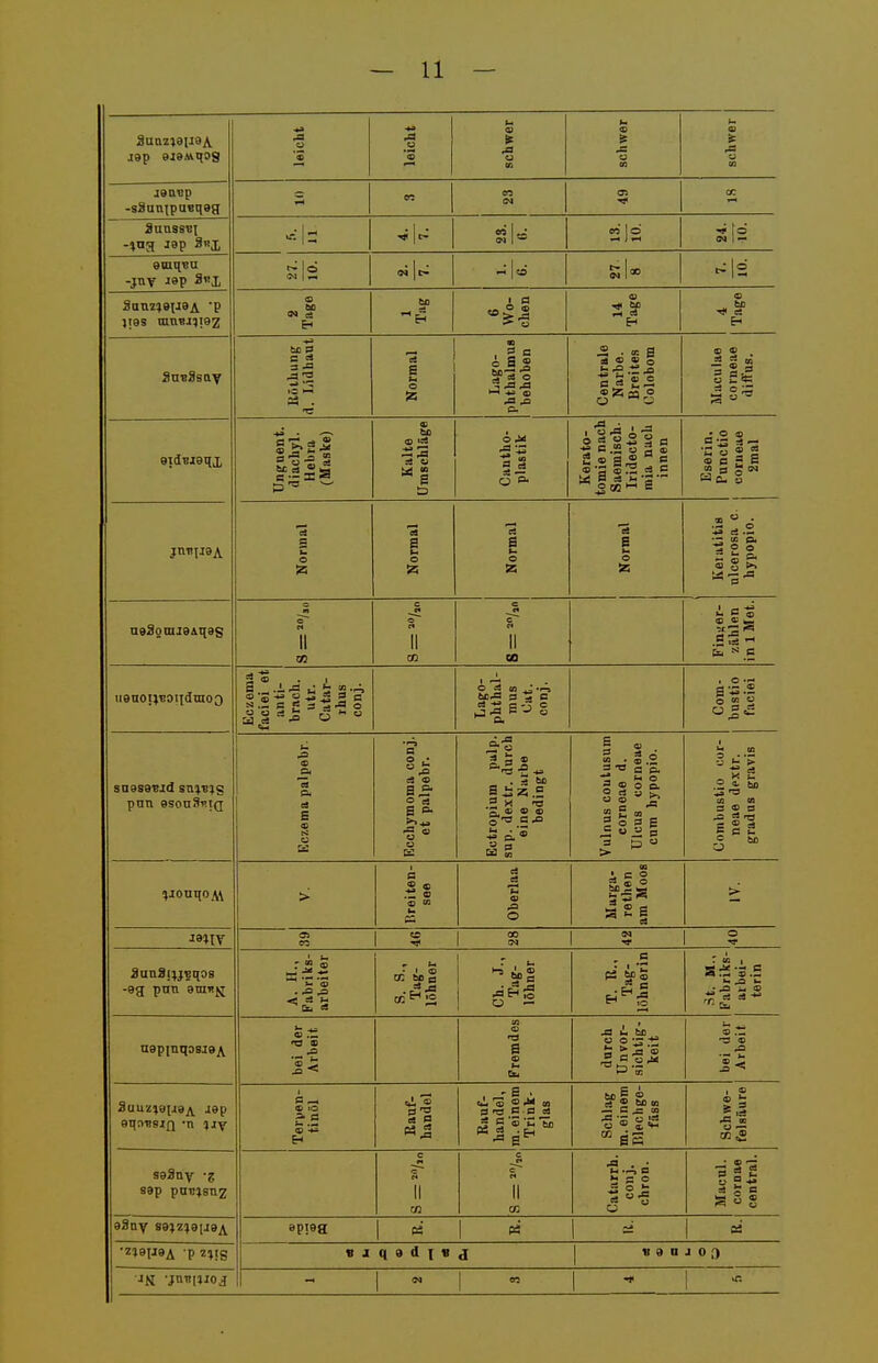 3unz48ii9A. J9p 919Mqog leicht leicht schwer schwer schwer -s2nnipu«q9a « n 05 er. -^na J9p Srx 1 — »«1 — fi Jo -i fo -jny i9p SSI Io ei {c^ -l2 3anz49iJ9A 'P JI9S mtiBj;i9z « ba 6 Wo- chen o ba CS Sn«8say S Normal Lago- phthalmut behoben Centrale Narbe. Breites Maculae corueae diffus. eidBjaqi O 'S. d ? ^ o 'S eä Kalte Umschläge Cantho- plastik Kerato- tomie nach Saemisch. Iridecto- mia nach innen Eserin. Punctio corueae 2mal jnmj9A Normal Normal Normal Normal Keiatitis ulcerosa c hypopio. a93gmJ9Aq9S o c~ II 05 c rt II CD c« M II CO Fin« er- zählen in 1 AfAf 1 II 1 III UL. uenotjBOiiduioo cä a 0) ^3 U faciei et .■vn ti- brach. utr. Catar- rhus conj. Lago- phthal- mus Oat. conj. sa9S9^jd sn^'E^s pnn 9son9n!(j Rczemo. palpebr. lücchymoma conj. et palpebr. Ectropium palp. sup. dextr. durch eine Narbe bedingt Vulnus coutusum corneae d. Ulcus corneae cum hypopio. Conibustio cor- neae dextr. gradus gravis > Preiten- see c3 a 'S o .a O OQ i = 2 -  i > CO 1 S 1  1 !N 1 ?? -9g pnn 9niT!{j A. II., Pabriks- arbeiter S. S., Tag- löhner Ch. J.. Tag- IShner - , -S ^ s -St. H., Fabriks- arbei- terin Q9pinqo8i9A. bei der Arbeit Fremdes durch Unvor- sichtig- keit bei der Arbeit 3uu'zagij9A a9n Terpen- tinöl Kauf- handel Bauf- handel, m. einem Trink- glas Schlag m. einem Blechge- fäss Schwe- felsäure S93nv 'z S9p pnmsnz c c M II CO C c* c II cc Catarrh. conj, chron. o g t. u = *• CS ^ a 93nv 89jz49[a8A 8pt9a 1 1 ^ •Z491J9A p z^tg q a d I « j 1 «9a 1 « 1  1 - 1
