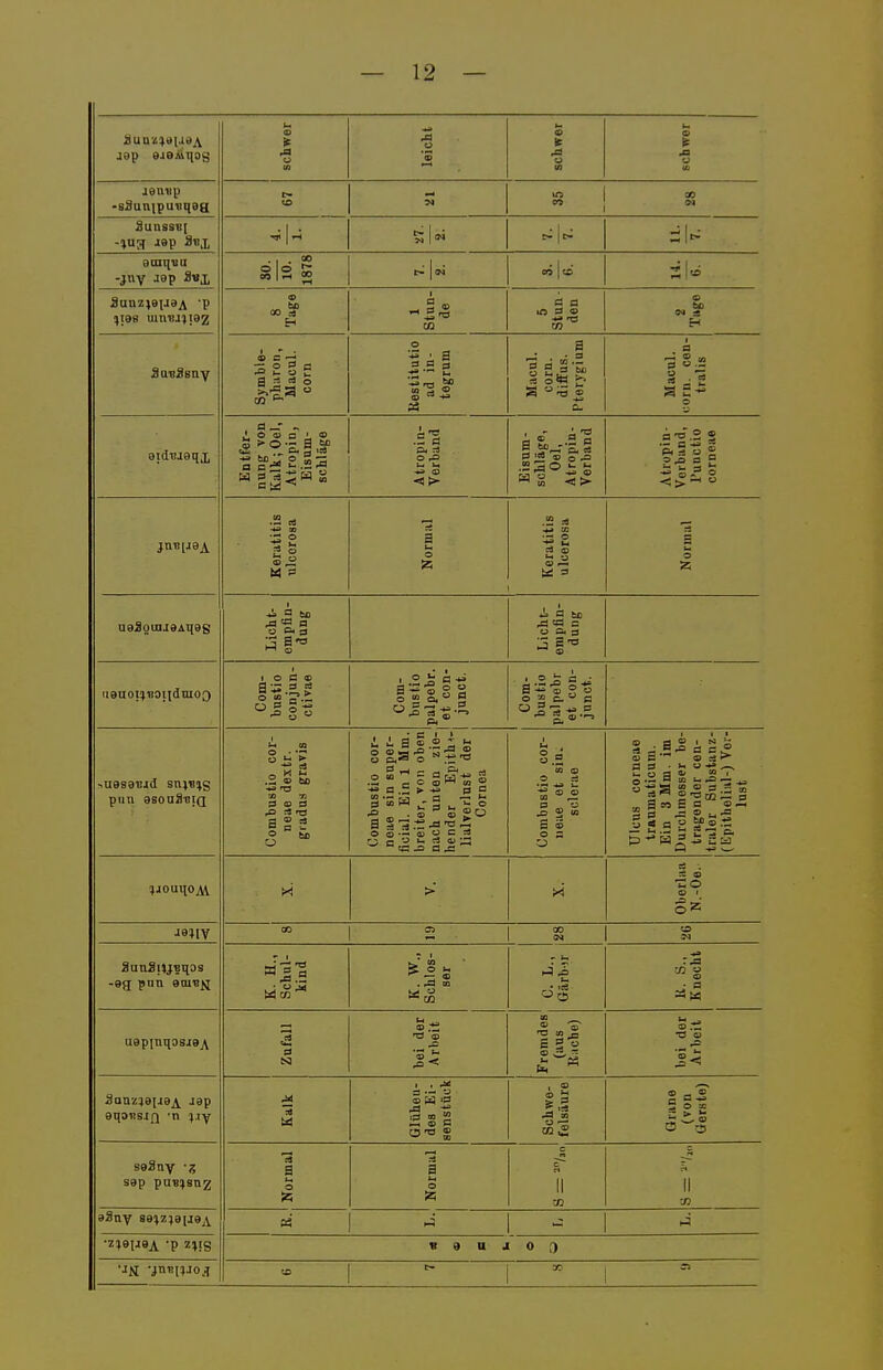 jap 9J8AVH0g schwer leicht schwer schwer jenvp •sSunipunqaa « OD M 3unssiB[ -!jU3 lap ai!x j ^ r- [ i> 9aii[un -jny jap so. 10. 1878 sk 3iinz^a{jaA *P ;)I9B umi3J}i92 « bD 00 d H 1 CO e a CO a> bo H Symble- pharon, Macul. com Ueslitutio ad in - tegrum Macul. com. diffus. Pterygium Macul. i'.orn rnn- tralis 9i(Iuiaqx Entfer- nung von Kalk; Oel, Atropin, Eisnm- schläge 3 O ,1= 09 <!>- 1 Eisum- schläge, Oel, Atropin- Verband 1 VA UUIU u Atropin- Verband, l'uuctio corneae jnii[J9A Keratitis ulcerosa Normal Keratitis ulcerosa Normal u9ilguii9Aq9S Licht- änng 1 Licht- empfin- dung iignoi^BOiidtuog Com- bnstio conjun- ctivae Com- bns tio palpebr. et con- jnnct. Com- bustio palpebr et con- jnnct. >uasai!i(I snjBijs pim asoaSTJiQ Combustio cor- neae dextr. giadus gravis Combustio cor- neae sin super- ficial. Ein 1 Mm. breiter, von oben nach unten zie-, hender Epith<- lialverlust der Cornea 1 Combustio cor- neae et sin. sclcrae Ulcus corneae tranmaticum. Ein 3 Mm. im Durchmesser be- tragender cen- traler Substanz- (Epithelial-) Ver- lust ?jouiiOA\ >' >< ae^iv oo IN -9g pnn gtuBu K. H., Schul- kind K. W., Schlos- ser -  ,• .ca II. S., Knecht U9pinqasj9j\ 1 7 n f-111 bei der Arbeit Fremdes (aus xv.icuej bei der Arbeit Sanzj9[jaA Jap aqonsjQ -n }jy IVtil JL des Ei- senstück Schwe- felsäure (D _ 0) t? O X 2 > O 3 saSny w, S9p pavi^sn^ nornitii ! a o c c M II CD II aSny satzjaiJaA «I 1 . ►4 •z;9H9A -p zi!g « 9 U J 0 3 •IS. •jnnnjoji 1 - 1 =^ 1