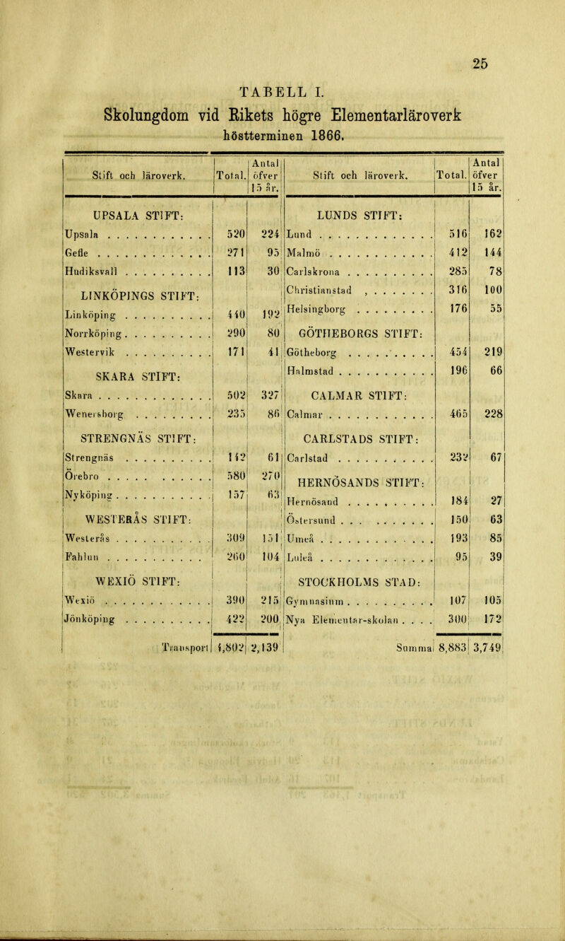 TABELL I. Skolungdom vid Rikets högre Elementarläroverk höstterminen 1866. Slift och läroverk. Total. Antal of ve r I 5 il r. UPSALA STIFT: Upsala Gefle Hudiksvall LINKÖPINGS STIFT: Linköping Norrköping Westervik SKARA STIFT: Skara Wenersboig STRENGNÄS STIFT: j Strengnäs ! Örebro j Nyköping .j WESTERÅS STIFT: | West eras [Fahlun WEXIÖ STIFT: Wexiö , Jönköping 520 i 1 224! 271 95 1 1 Q I 1.1 OCXi 410 192 290 80! 17 I 4I.j i 502 235 80: ', ,(;,>*« il 142 61 580 270 157 né 15.1 200 104! 390 422 Stift och läroverk. iTotal. 2!5| 200 Transport! 4,802| 2,139' LUNDS STIFT: Lund ' 516 Malmö 412 Cailskrona 285 Christianstad , 316 Helsingborg 176 GÖTHEBORGS STIFT: Götheborg 454 Halmstad 196 C ALM AR STIFT: Calmar 465 CARLSTADS STIFT: Carlstad 23&| HERNÖSANDS STIFT: Hernösand 184 Östersund 150 Umeå 193 Luleå 95 STOCKHOLMS STAD: Gymnasium 107 Nya Elements T-skolan .... 300; 172 Summa! 8,883j 3,749