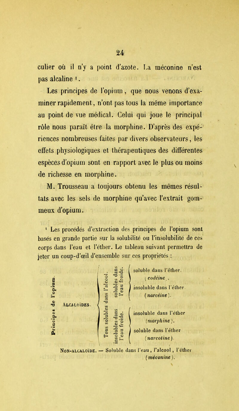 u culier où il n'y a point d'azote. La, raéconine n'est pas alcaline . Les principes de l'opium, que nous venons d'exa- miner rapidement, n'ont pas tous la même importance au point de vue médical. Celui qui joue le principal rôle nous paraît être la morphine. D'après des expé- riences nombreuses faites par divers observateurs, les effets physiologiques et thérapeutiques des différentes espèces d'opium sont en rapport avec le plus ou moins de richesse en morphine. M. Trousseau a toujours obtenu les mêmes résul- tats avec les sels de morphine qu'avec l'extrait gom- meux d'opium. ' Les procédés d'extraction des principes de l'opium sont basés en grande partie sur la solubilité ou l'insolubilité de ces corps dans l'eau et l'éther. Le tableau suivant permettra de jeter un coup-d'œil d'ensemble sur ces propriétés : soluble dans l'éther. •- codéine . a. I -^ § S J insoluble dans l'éther o •S Alcaloïdes. eu ( narcéine ]. insoluble dans l'éther {morphine}. C/3 O •S  Z  0I I o il s i soluble dans l'éther (narcoline) NoN-ALCALOïDE. — Soluhle dans l'eau , l'alcool, l'éther ( méconine ).