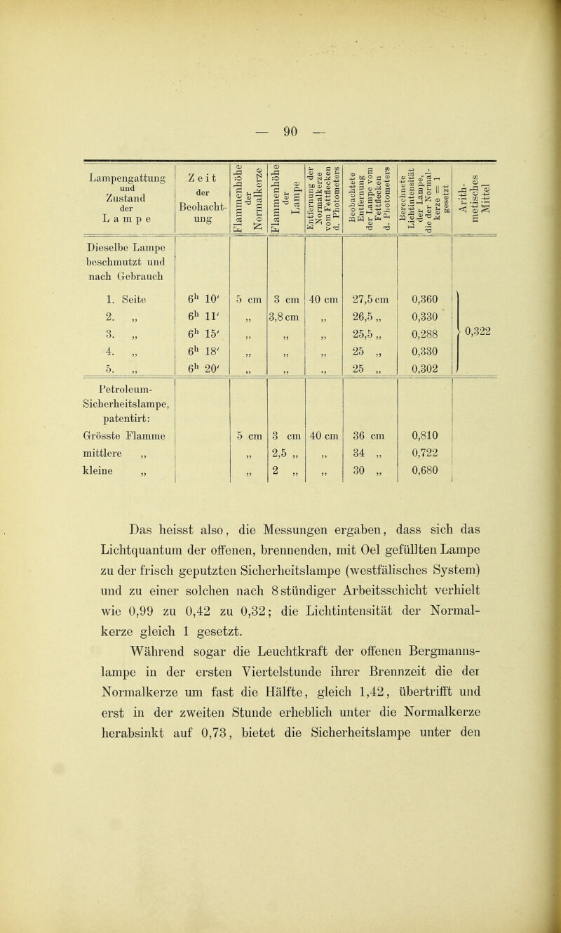 Lampengattung und Zustand der Lampe Zeit der Beobacht- ung iFlammenhöhe 1 der Normalkerze Flammenhöhe der Lampe Entfernung der Normalkerze vom Fettflecken d. Photometers Beobachtete Entfernung der Lampe vom Fettflecken d. Fliotometers Berechnete Lichtintensität der Lampe, die der Normal- kerze = 1 gesetzt Arith- metisches Mittel Dieselbe Lampe beschmutzt und nach Gebrauch 1. Seite 10' 5 cm 3 cm 40 cm 27,5 cm 0,360 2. „ 6^ ir 3,8 cm 26,5 „ 0,330 3. „ 6'^ 15' 25,5 „ 0,288 > 0,322 4. „ 6^ 18' 25 „ 0,330 5. „ 6^^ 20' 25 „ 0,302 Petroleum- Sicherheitslampe, patentirt: Grösste Flamme 5 cm 3 cm 40 cm 36 cm 0,810 mittlere 2,5 „ 34 „ 0,722 kleine „ 2 „ 30 „ 0,680 Das heisst also, die Messungen ergaben, dass sich das Lichtquantum der offenen, brennenden, mit Oel gefüllten Lampe zu der frisch geputzten Sicherheitslampe (westfälisches System) und zu einer solchen nach 8 stündiger Arbeitsschicht verhielt wie 0,99 zu 0,42 zu 0,32; die Lichtintensität der Normal- kerze gleich 1 gesetzt. Während sogar die Leuchtkraft der offenen Bergmanns- lampe in der ersten Viertelstunde ihrer Brenn zeit die der Normalkerze um fast die Hälfte, gleich 1,42, übertrifft und erst in der zweiten Stunde erheblich unter die Normalkerze herabsinkt auf 0,73, bietet die Sicherheitslampe unter den