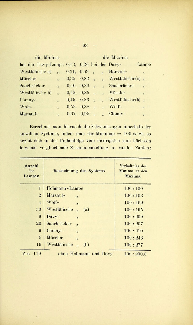 die Minima die Maxima bei der Davy-Lampe 0,13, 0,26 bei der Davy- Lampe Westfälische a) Müseier Saarbrücker Westfälische b) Clanny- Wolf- Marsaut- 0,31, 0,69 0,35, 0,82 0,40, 0,83 0,42, 0,85 0,45, 0,86 0,52, 0,88 0,67, 0,95 Marsaut- „ Westfälische(a) ,, Saarbrücker „ Müseier „ Westfälische(b) „ Wolf- Clanny- „ Berechnet man hiernach die Schwankungen innerhalb der einzelnen Systeme, indem man das Minimum = 100 setzt, so ergibt sich in der Reihenfolge vom niedrigsten zum höchsten folgende vergleichende Zusammenstellung in runden Zahlen: Anzahl der Lampen Bezeichnung des Systems Verhältniss der Minima zu den Maxima 1 Hohmann - Lampe 100 : 100 2 Marsaut- 100 : 103 4 Wolf- 100:169 50 Westfälische „ (a) 100 : 195 9 Davy- 100 : 200 20 Saarbrücker 100 : 207 9 Clanny- 5? 100:210 5 Müseler 100 : 243 19 Westfälische , (b) 100 : 277 Zus. 119 ohne Hohmann und Davy 100:200,6